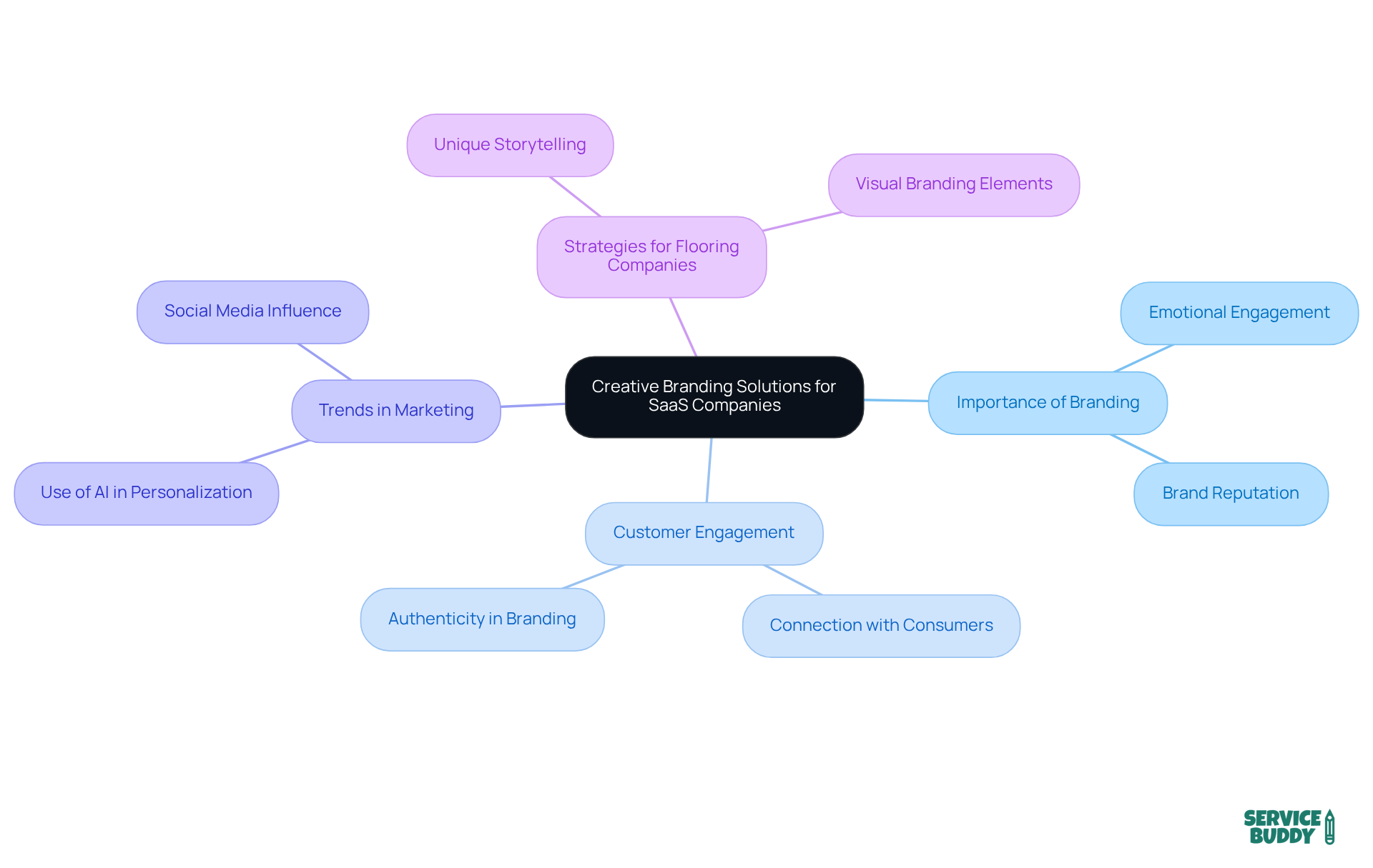 Start at the center with the main theme of creative branding. Follow the branches to explore different aspects like customer engagement and specific strategies for flooring companies. Each branch represents a key idea that contributes to effective branding.