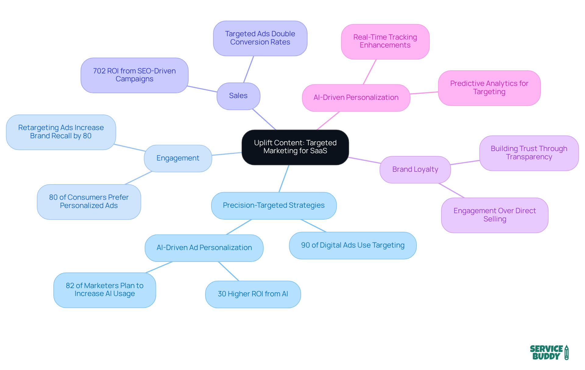 The central node represents Uplift Content's focus, while the branches illustrate key strategies and concepts. Each color-coded branch helps you see how different aspects of targeted marketing connect to the overall goal of enhancing SaaS brands.