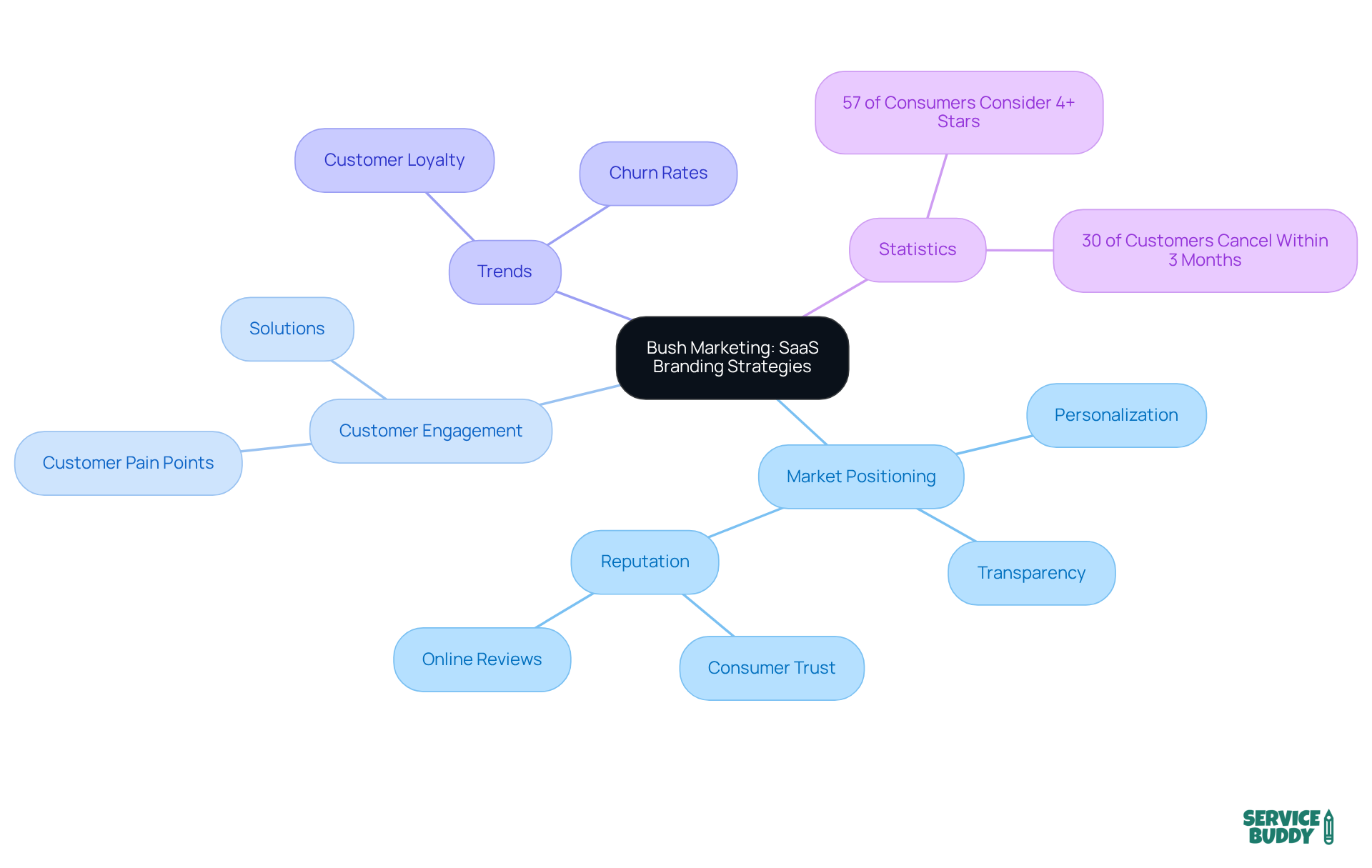 The central node represents Bush Marketing's focus on SaaS branding. Each branch highlights important aspects of branding strategies, showing how they connect to improve market positioning and customer engagement.