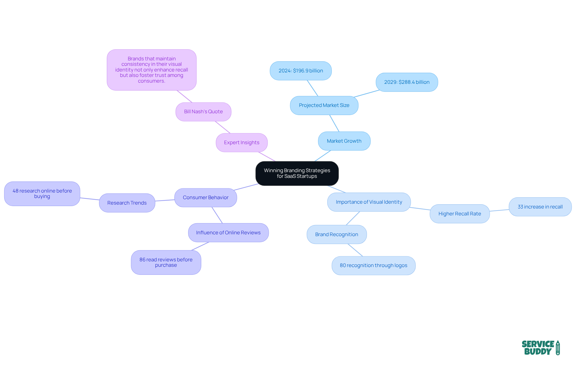 The central node represents the main topic, while branches show different aspects of branding strategies. Each color-coded branch helps you easily identify key areas and their importance in the overall strategy.