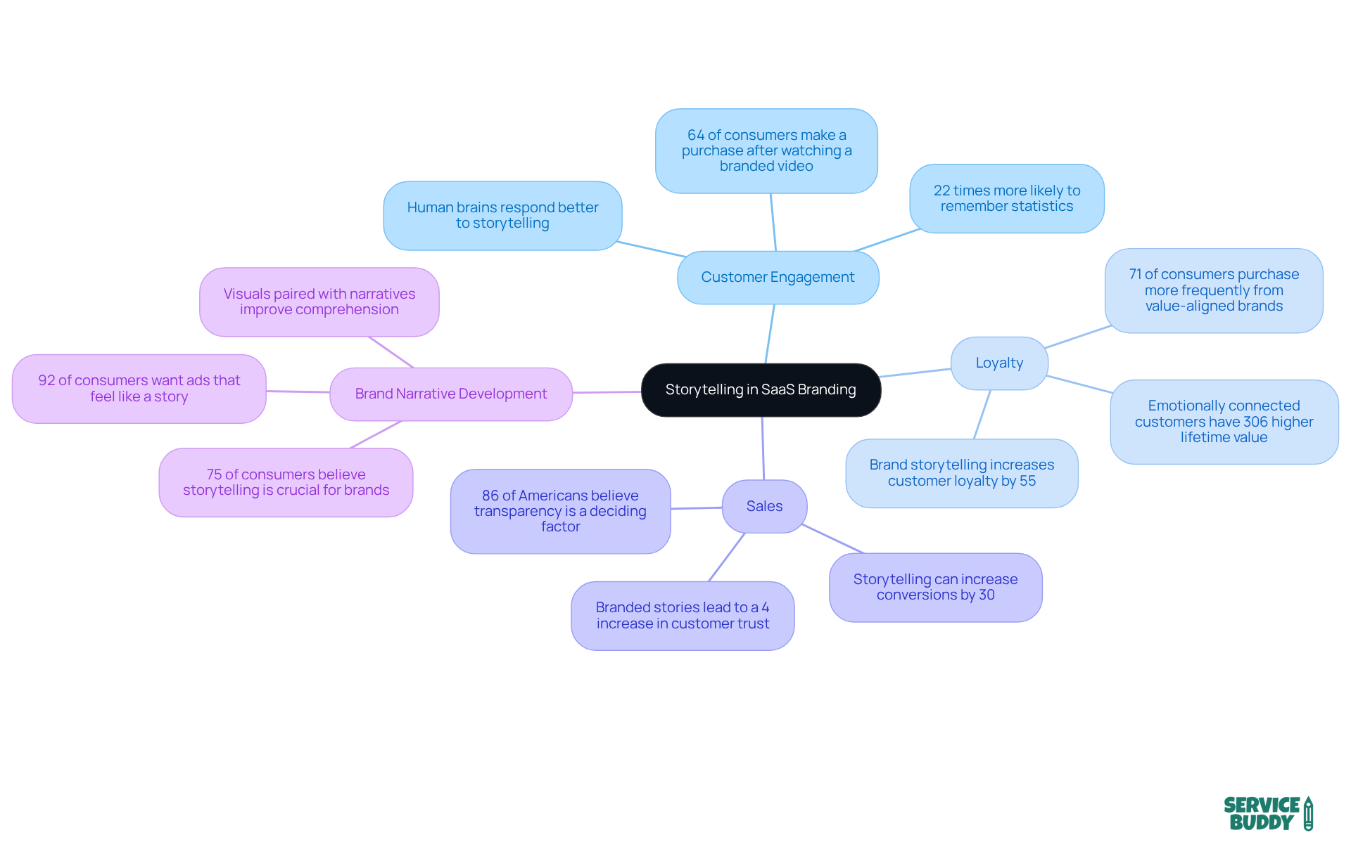 The central idea is storytelling, with branches showing how it affects engagement, loyalty, and sales. Each sub-point provides deeper insights into these relationships.