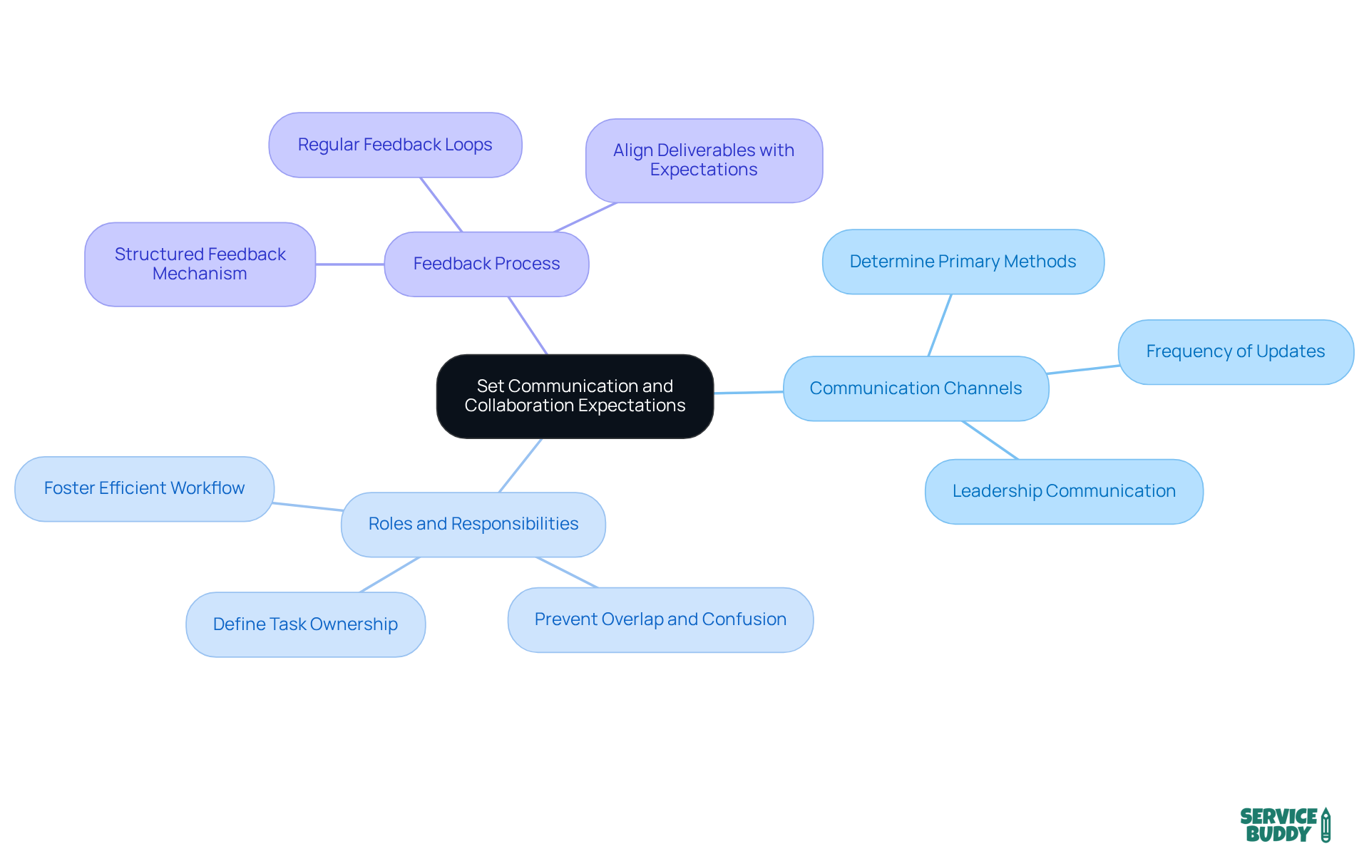The central node represents the main goal of setting expectations, while the branches show the key elements that contribute to effective collaboration. Each sub-point provides specific considerations for that element. The central node represents the main goal of setting expectations, while the branches show the key elements that contribute to effective collaboration. Each sub-point provides specific considerations for that element.