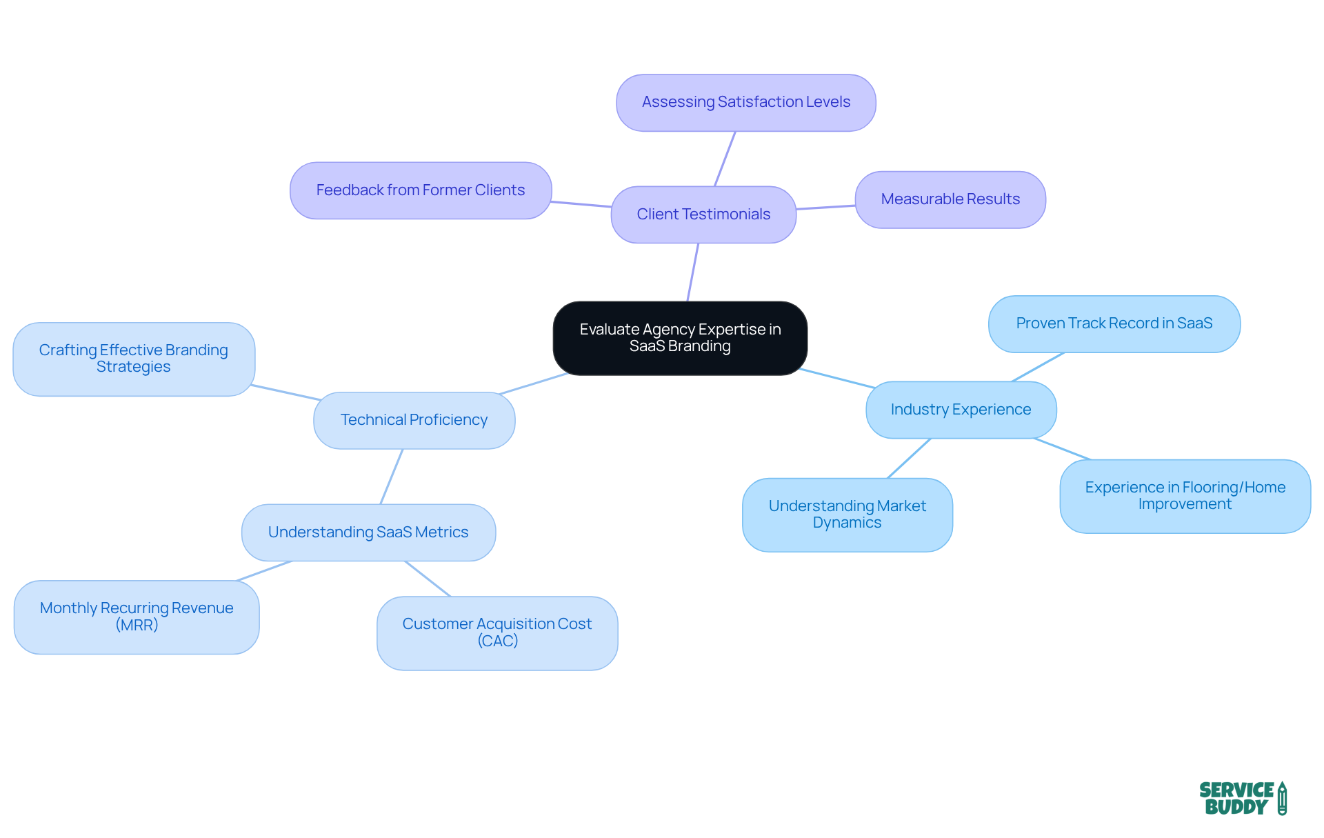 Start at the center with the main topic, then explore each branch to understand the key factors that influence your choice of agency. Each branch highlights an important aspect to consider. Start at the center with the main topic, then explore each branch to understand the key factors that influence your choice of agency. Each branch highlights an important aspect to consider.