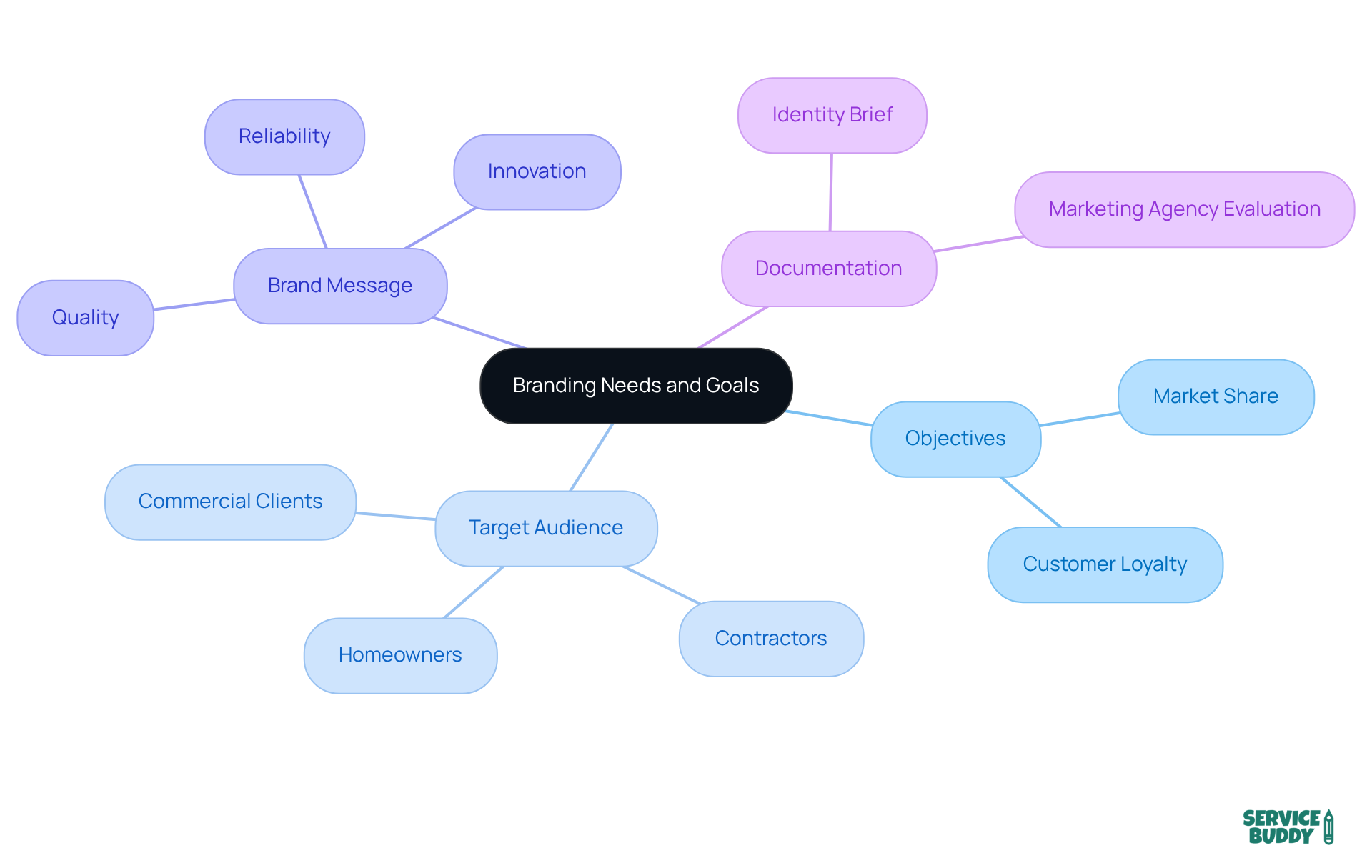 Start at the center with your branding focus, then explore each branch to see specific objectives, audiences, and messages that will shape your brand identity. Start at the center with your branding focus, then explore each branch to see specific objectives, audiences, and messages that will shape your brand identity.
