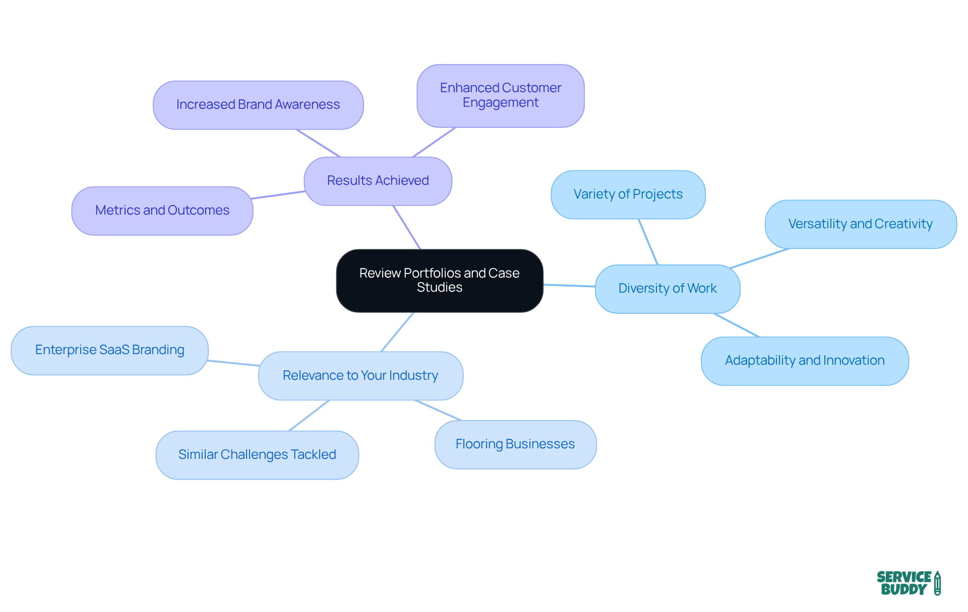Start at the center with the main task of reviewing portfolios, then explore each branch to see the important criteria that will help you make an informed decision. Start at the center with the main task of reviewing portfolios, then explore each branch to see the important criteria that will help you make an informed decision.