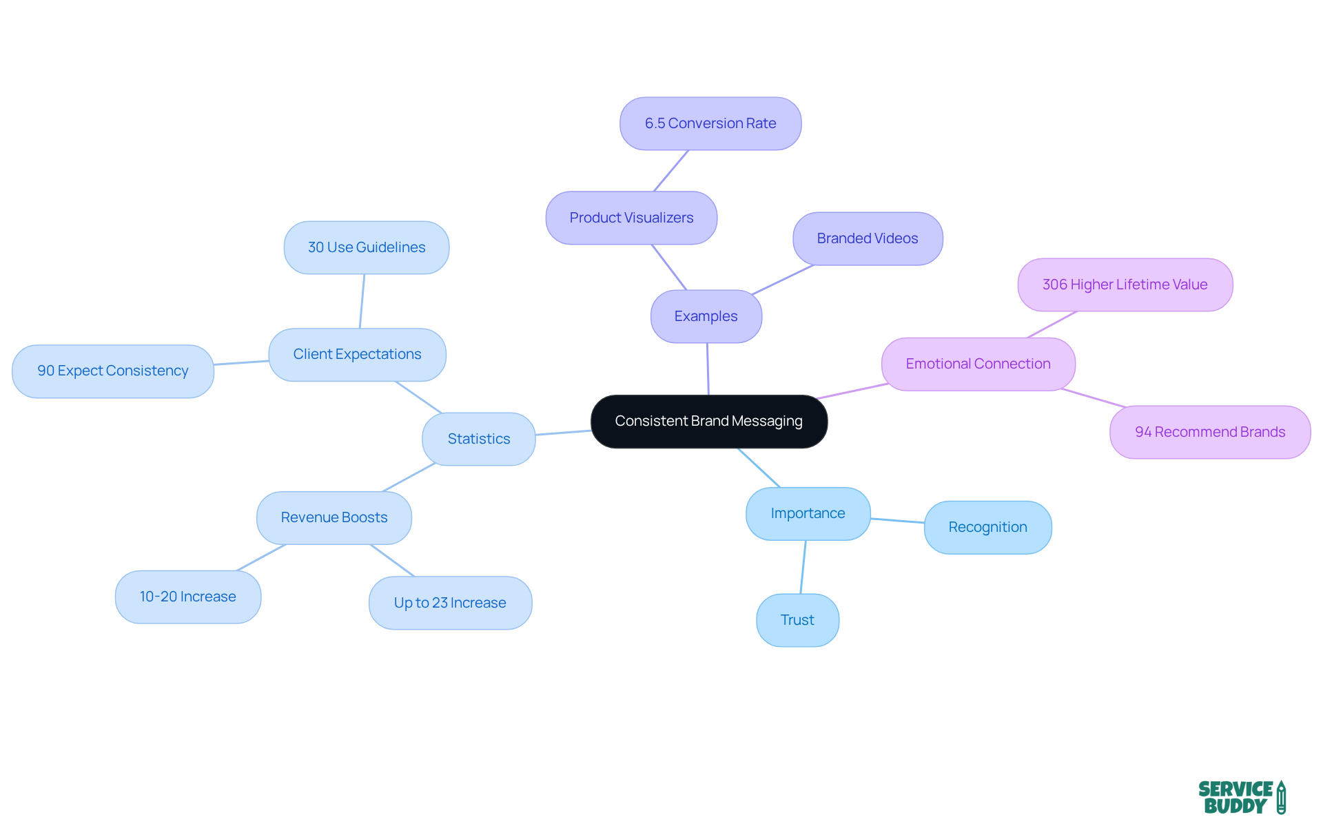 The central node represents the main topic of brand messaging. Each branch explores different facets, such as why it's important, relevant statistics, examples of success, and the emotional ties that enhance customer loyalty. The central node represents the main topic of brand messaging. Each branch explores different facets, such as why it's important, relevant statistics, examples of success, and the emotional ties that enhance customer loyalty.