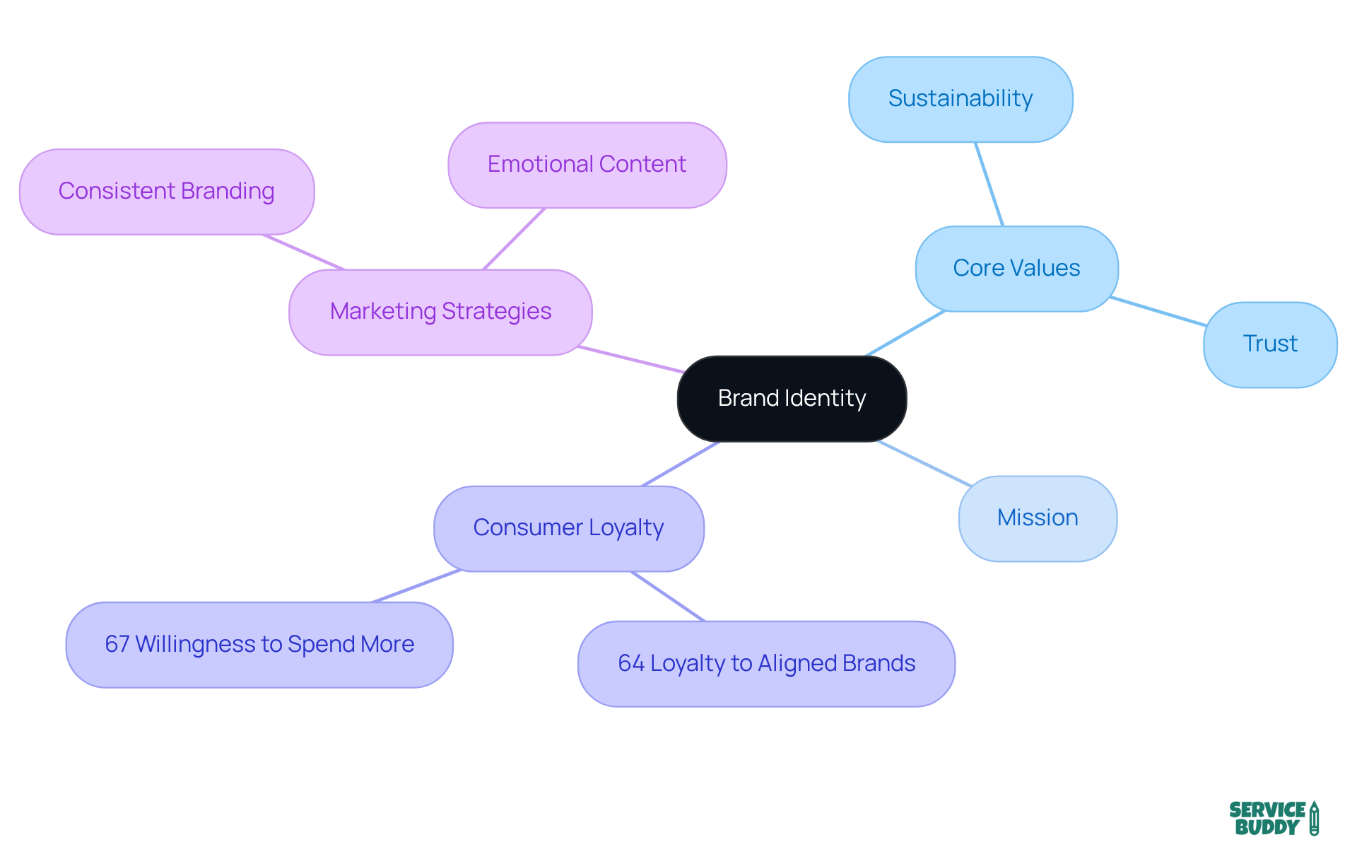 The central node represents the overall concept of brand identity. Each branch shows a key area related to brand identity, with further details illustrating how these elements connect and impact consumer behavior. The central node represents the overall concept of brand identity. Each branch shows a key area related to brand identity, with further details illustrating how these elements connect and impact consumer behavior.