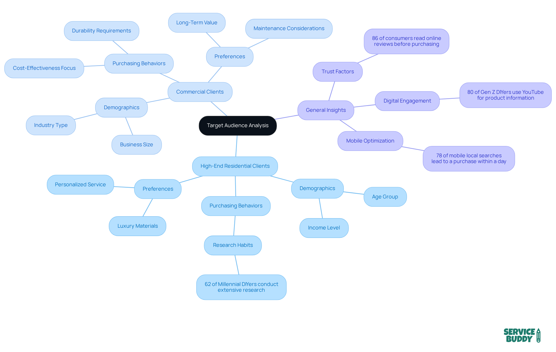 The central node represents the overall goal of understanding your audience. Each branch shows different customer segments and their specific needs, while the sub-branches provide insights and statistics that inform effective messaging strategies. The central node represents the overall goal of understanding your audience. Each branch shows different customer segments and their specific needs, while the sub-branches provide insights and statistics that inform effective messaging strategies.