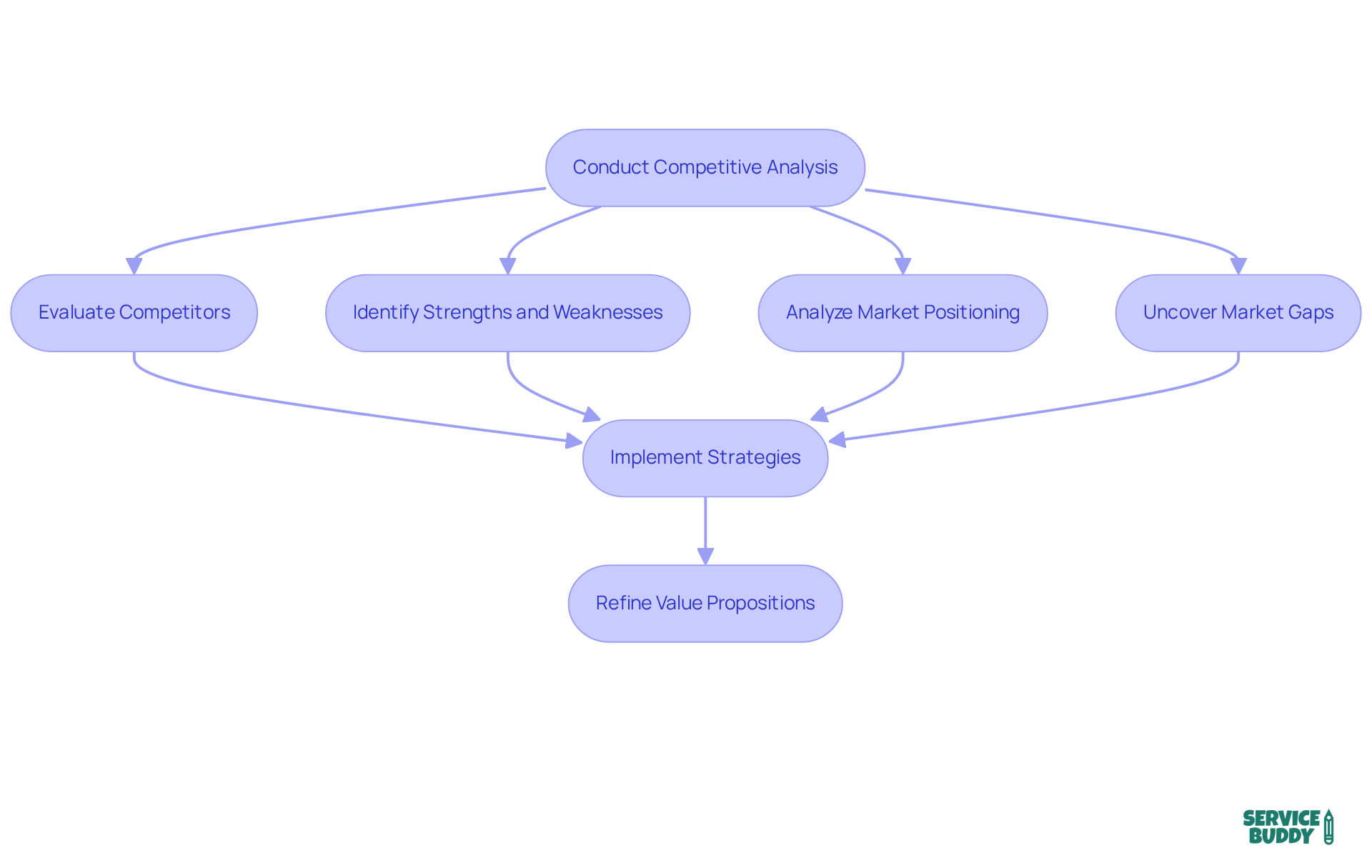 Each box represents a step in the competitive analysis process. Follow the arrows to see how each step leads to the next, ultimately guiding you to implement effective strategies. Each box represents a step in the competitive analysis process. Follow the arrows to see how each step leads to the next, ultimately guiding you to implement effective strategies.