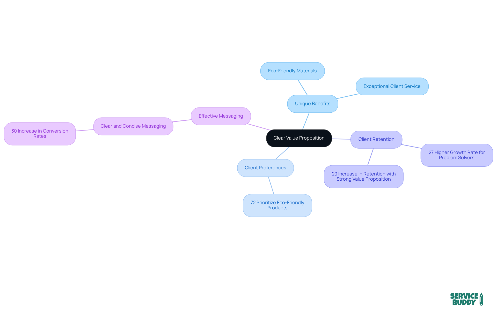 The center represents the main idea of a value proposition, with branches showing unique benefits and statistics that support why this is important. Each branch helps you understand how to communicate effectively with clients. The center represents the main idea of a value proposition, with branches showing unique benefits and statistics that support why this is important. Each branch helps you understand how to communicate effectively with clients.