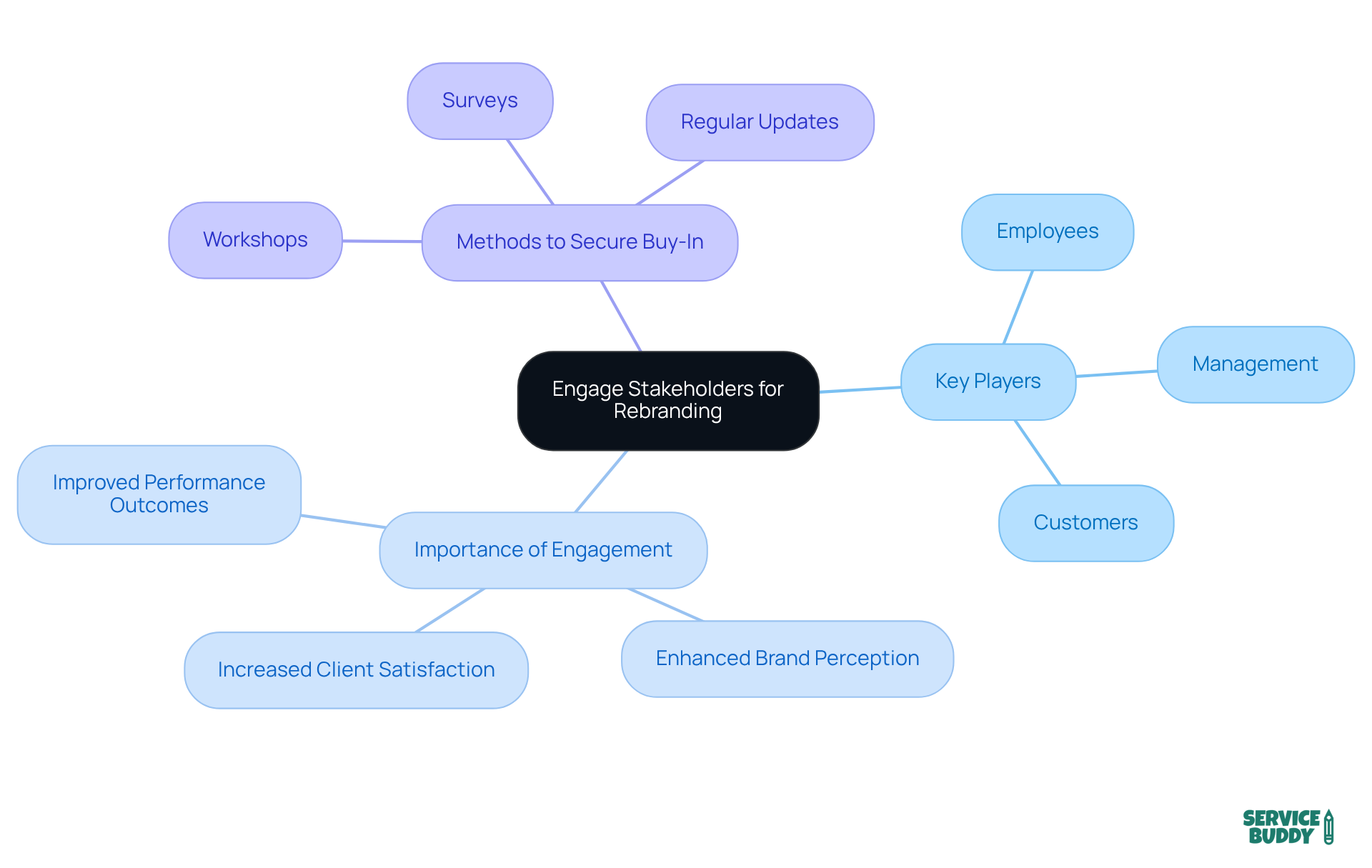 The central node represents the main goal of engaging stakeholders. Each branch shows key players involved and methods to secure their buy-in, illustrating how their involvement contributes to the rebranding success. The central node represents the main goal of engaging stakeholders. Each branch shows key players involved and methods to secure their buy-in, illustrating how their involvement contributes to the rebranding success.