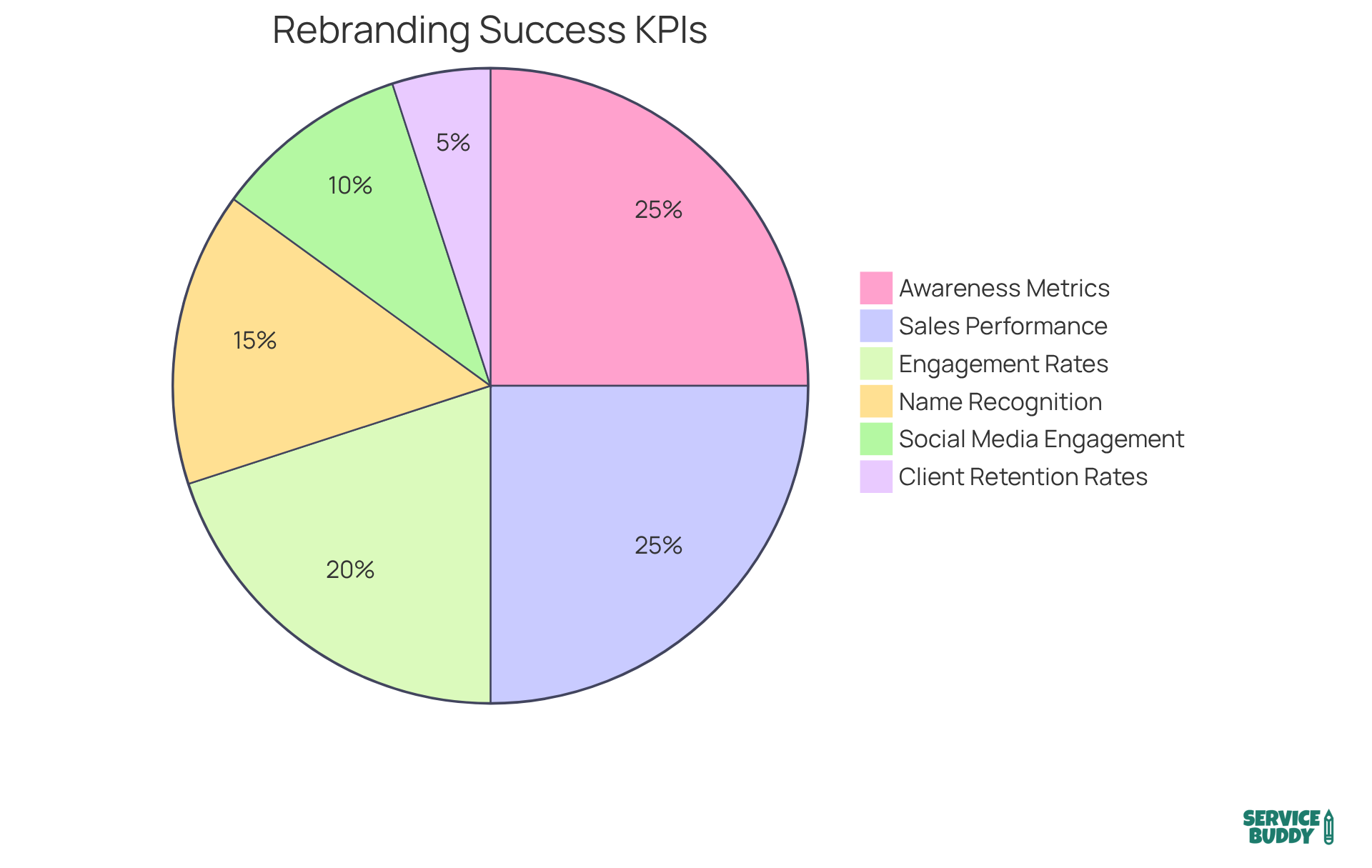 Each slice of the pie represents a different KPI used to measure the success of the rebranding strategy. The size of each slice indicates its relative importance or contribution to the overall assessment. Each slice of the pie represents a different KPI used to measure the success of the rebranding strategy. The size of each slice indicates its relative importance or contribution to the overall assessment.