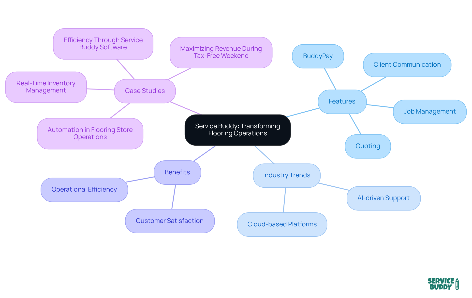 The central node represents Service Buddy, while the branches show its features, trends in the industry, benefits to businesses, and real-world case studies. Follow the branches to understand how each aspect contributes to transforming flooring operations. The central node represents Service Buddy, while the branches show its features, trends in the industry, benefits to businesses, and real-world case studies. Follow the branches to understand how each aspect contributes to transforming flooring operations.