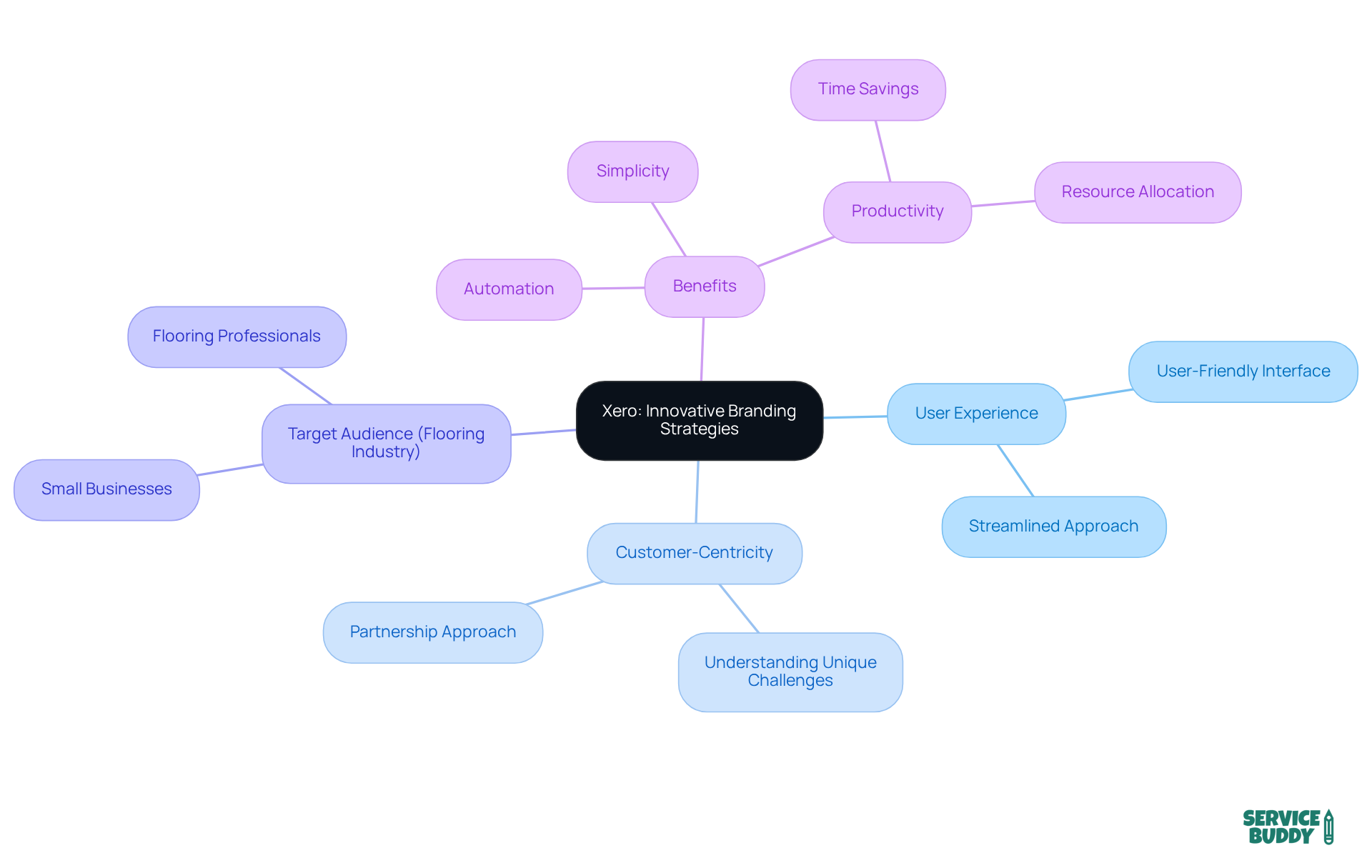 The central node represents Xero's branding approach, while the branches illustrate how this approach connects to user experience and benefits for flooring businesses. Each color-coded branch helps you navigate through the various aspects of Xero's strategy. The central node represents Xero's branding approach, while the branches illustrate how this approach connects to user experience and benefits for flooring businesses. Each color-coded branch helps you navigate through the various aspects of Xero's strategy.