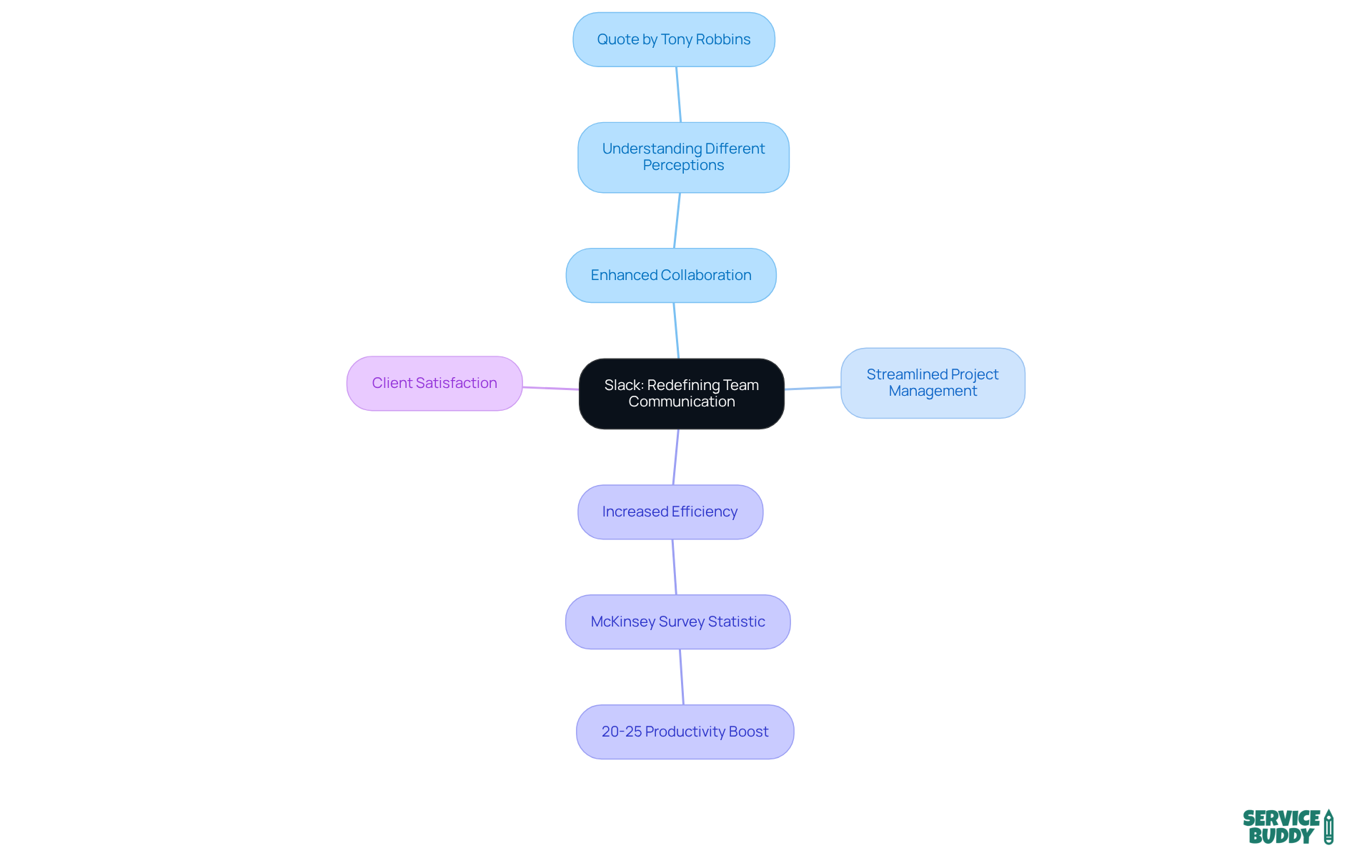 The central node represents Slack's role in communication, while the branches show its various benefits and supporting insights. Follow the branches to understand how each aspect contributes to improved team dynamics. The central node represents Slack's role in communication, while the branches show its various benefits and supporting insights. Follow the branches to understand how each aspect contributes to improved team dynamics.