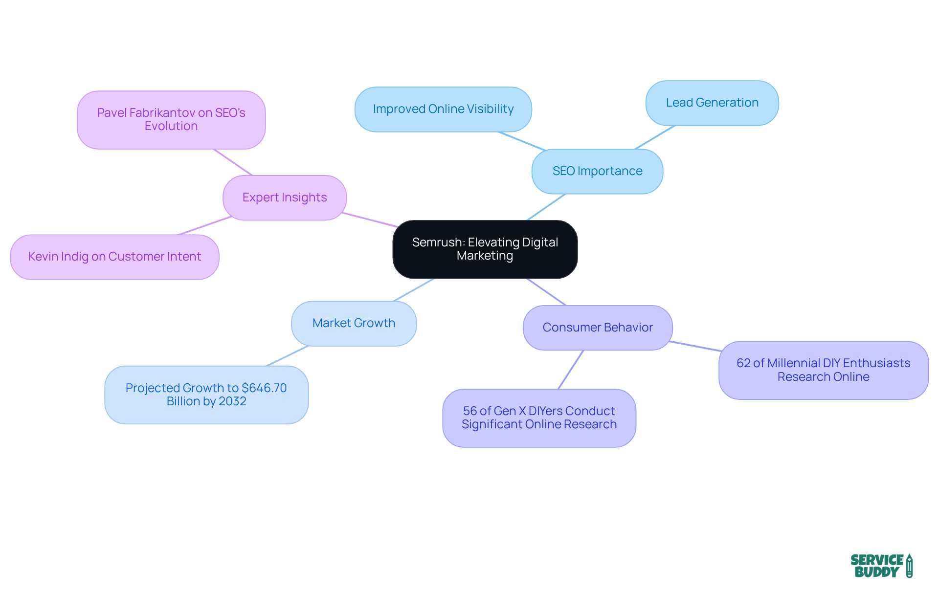 The central node represents Semrush's role, while branches show different aspects of its impact on digital marketing, including SEO, market trends, and consumer insights. Each color-coded branch helps differentiate these key areas. The central node represents Semrush's role, while branches show different aspects of its impact on digital marketing, including SEO, market trends, and consumer insights. Each color-coded branch helps differentiate these key areas.