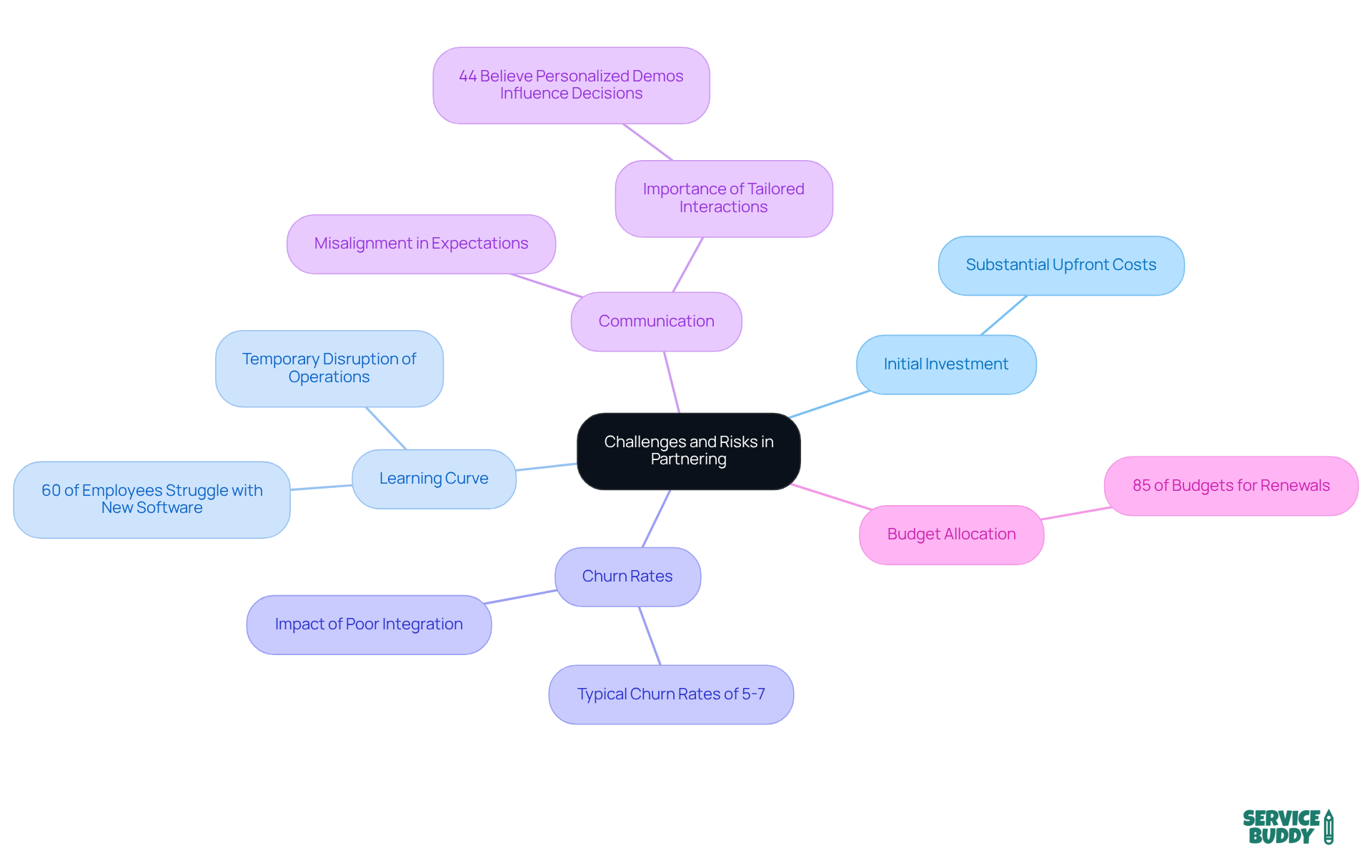 The central node represents the main theme, while branches show specific challenges and risks. Each sub-point provides additional details, helping you understand the complexities involved in these partnerships. The central node represents the main theme, while branches show specific challenges and risks. Each sub-point provides additional details, helping you understand the complexities involved in these partnerships.