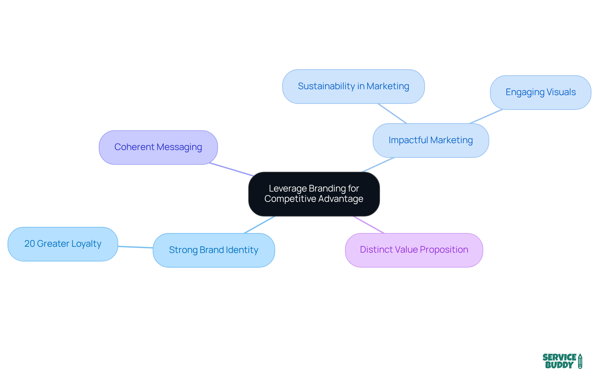 Start at the center with the main theme of branding, then explore the branches that show how different strategies contribute to a competitive edge. Each branch represents a key aspect of branding, and the sub-branches provide deeper insights or examples. Start at the center with the main theme of branding, then explore the branches that show how different strategies contribute to a competitive edge. Each branch represents a key aspect of branding, and the sub-branches provide deeper insights or examples.
