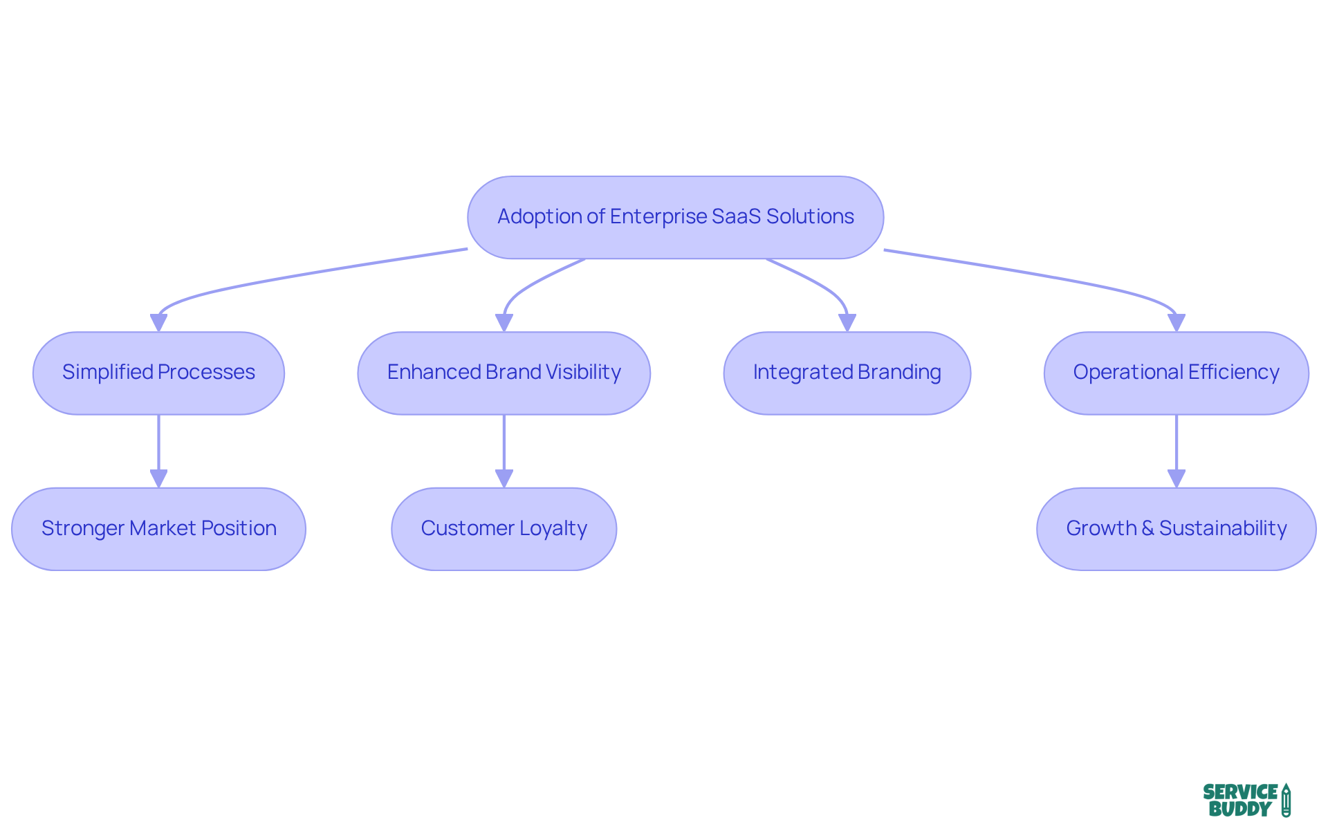 Follow the arrows to see how adopting SaaS solutions leads to various benefits for companies in the floor covering industry. Each step builds on the previous one, showing how they contribute to overall success. Follow the arrows to see how adopting SaaS solutions leads to various benefits for companies in the floor covering industry. Each step builds on the previous one, showing how they contribute to overall success.