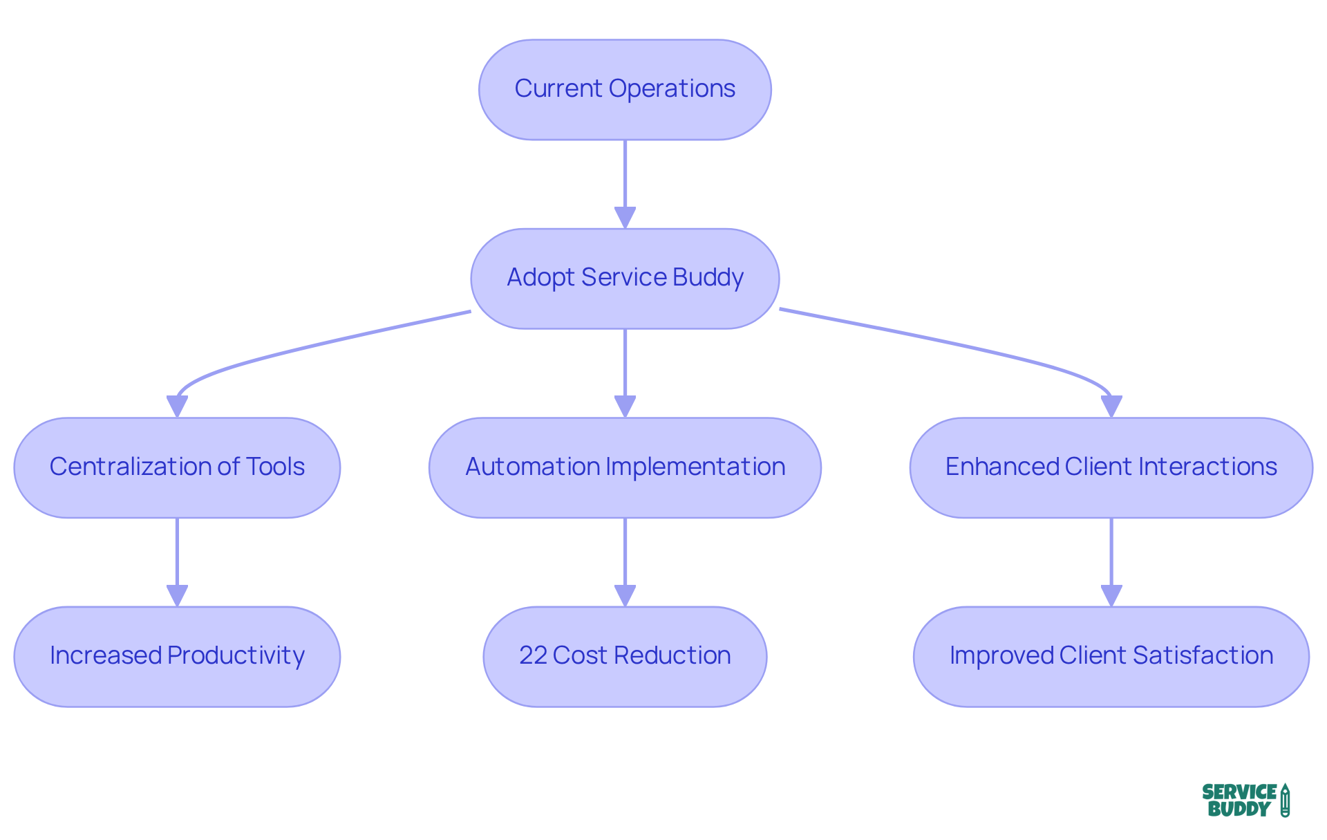 Follow the arrows to see how adopting Service Buddy transforms operations. Each step shows how moving from outdated tools to a centralized platform leads to better productivity, cost savings, and happier clients.