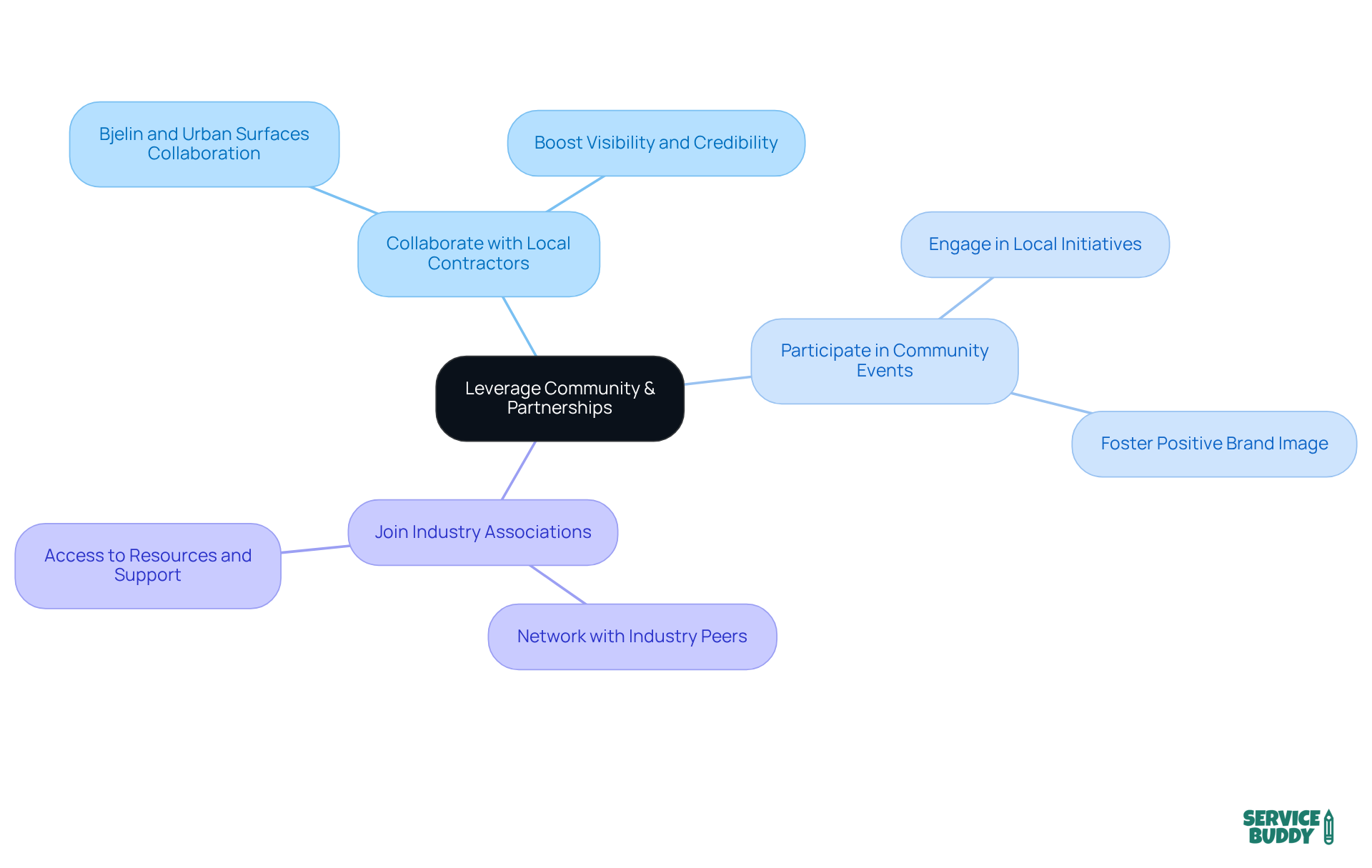 The central node represents the main theme of leveraging community and partnerships. Each branch shows a strategy, and the sub-branches provide examples or benefits, illustrating how these efforts contribute to brand growth.
