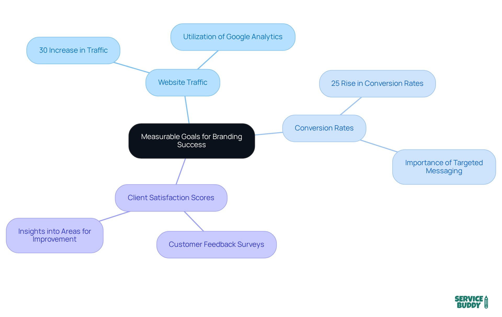 The central node represents the main goal of tracking branding success, while the branches show key metrics and their importance. Each sub-branch provides specific examples or statistics that illustrate how these metrics can indicate success.