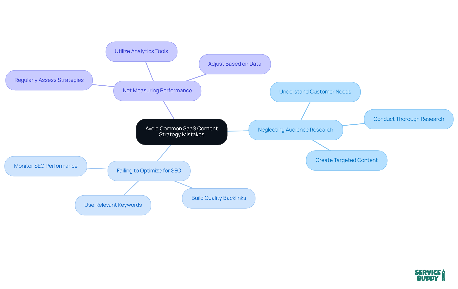 The center represents the main theme of avoiding mistakes in SaaS content strategy. Each branch highlights a specific mistake, and the sub-branches provide additional insights or tips related to that mistake.