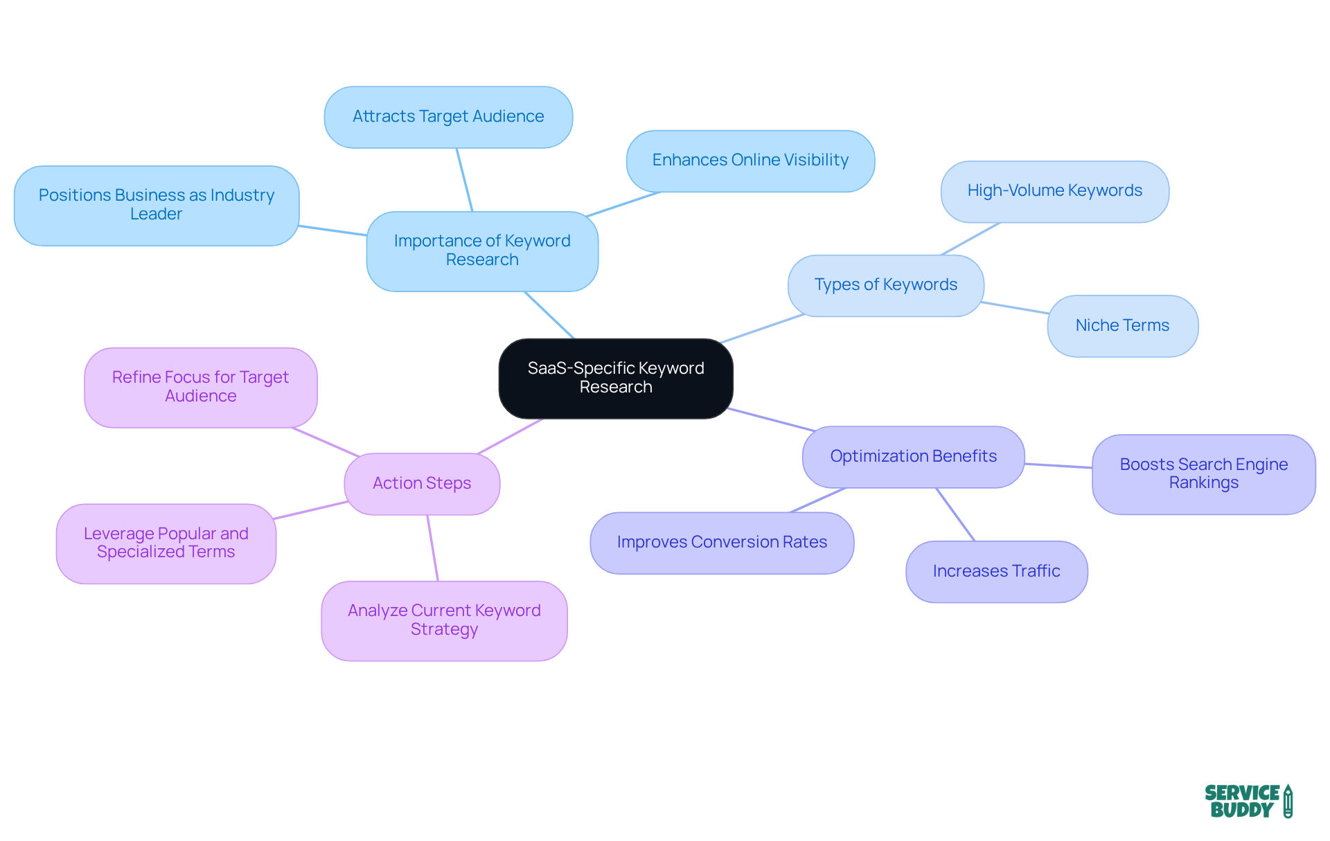 Start at the center with the main topic of keyword research, then explore the branches to see why it's important, the types of keywords to focus on, the benefits of optimization, and the steps to take for improvement.