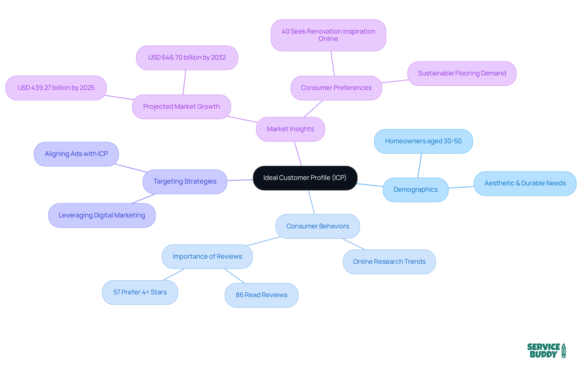 The central node represents the Ideal Customer Profile, while the branches show different aspects that help define and target the right audience. Each color-coded branch highlights a specific area of focus, making it easy to see how they relate to the overall strategy.