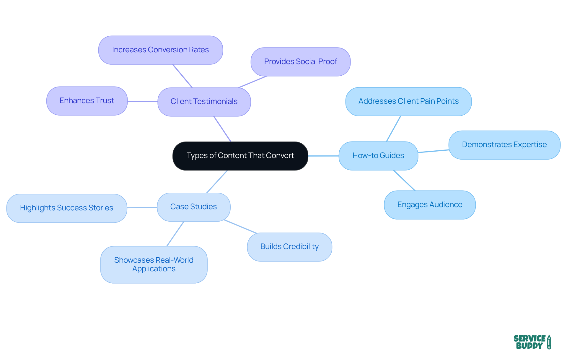 The central node represents the main goal of establishing authority and trust. Each branch shows a type of content that can help achieve this, with further details on how they contribute to building credibility.