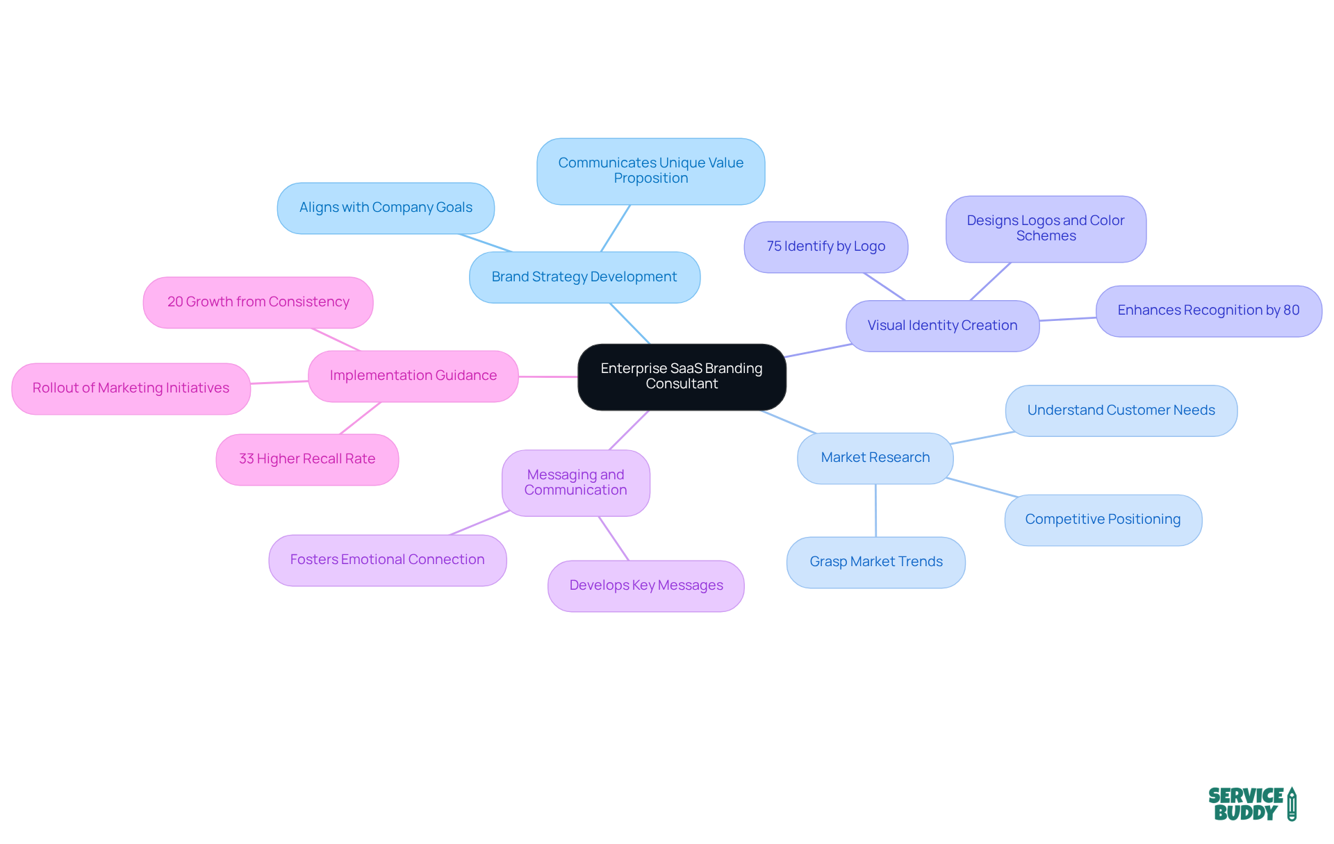 The central node represents the consultant's role, while the branches show the key responsibilities. Each sub-branch provides additional insights or statistics that emphasize the importance of that responsibility in branding. The central node represents the consultant's role, while the branches show the key responsibilities. Each sub-branch provides additional insights or statistics that emphasize the importance of that responsibility in branding.
