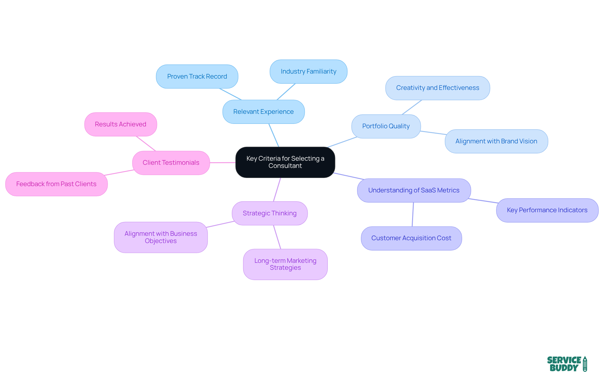 The central node represents the main topic, while each branch highlights a key criterion. Follow the branches to understand what to consider when choosing a consultant. The central node represents the main topic, while each branch highlights a key criterion. Follow the branches to understand what to consider when choosing a consultant.