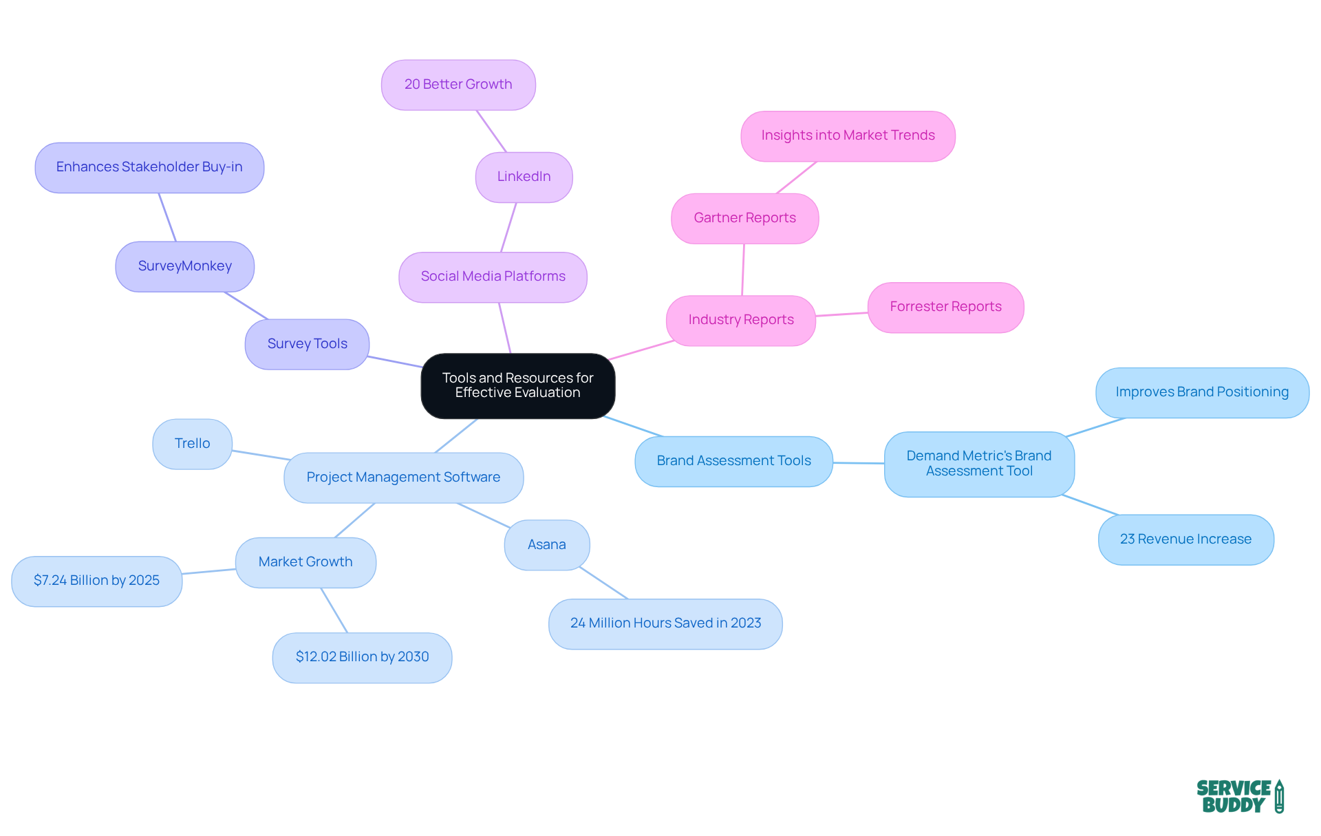 The central node represents the overall theme of evaluation tools. Each branch shows a specific category of tools, and the sub-branches provide details on their benefits and statistics. This layout helps you see how each tool can support your evaluation process. The central node represents the overall theme of evaluation tools. Each branch shows a specific category of tools, and the sub-branches provide details on their benefits and statistics. This layout helps you see how each tool can support your evaluation process.