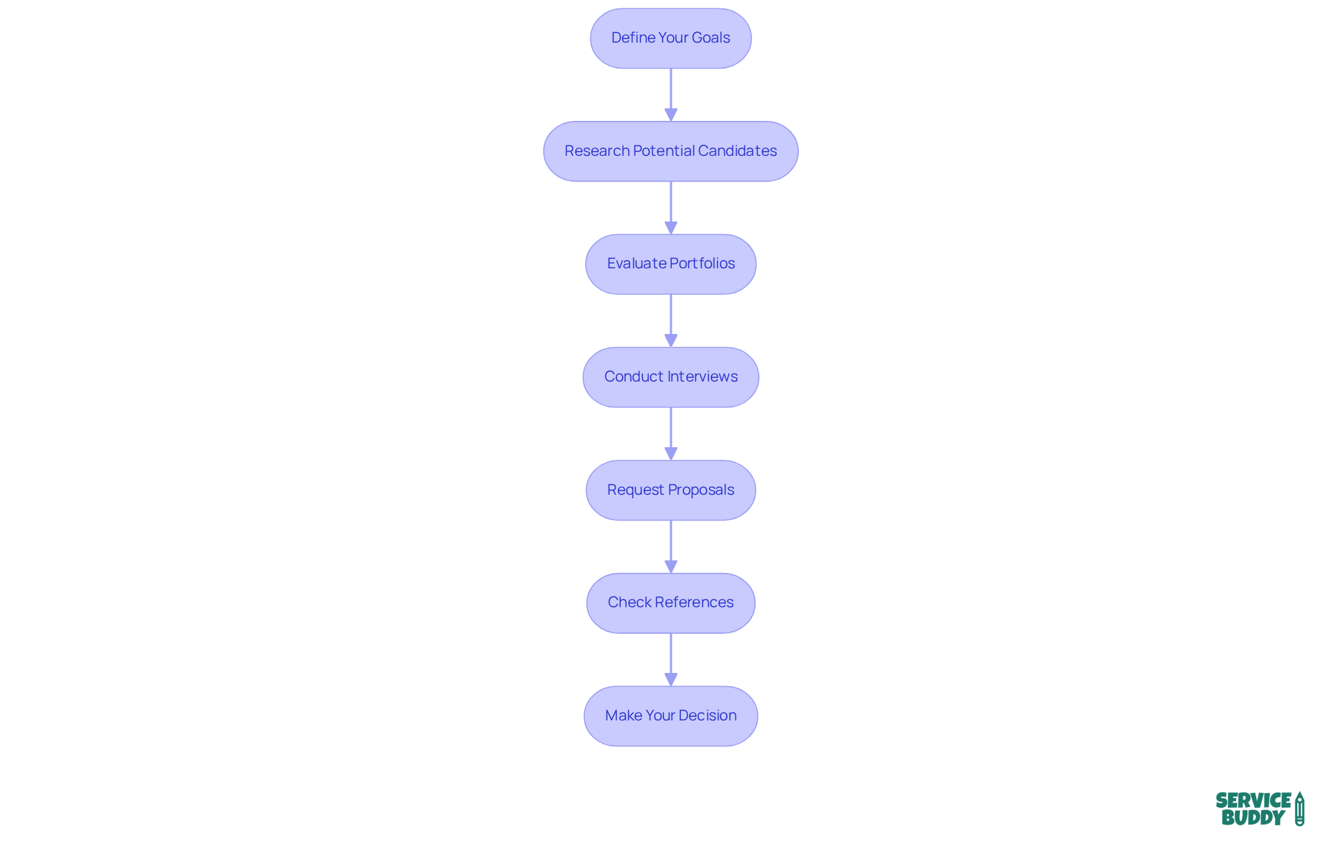 Each box represents a crucial step in selecting the right consultant. Follow the arrows to see how each step leads to the next, helping you make an informed decision. Each box represents a crucial step in selecting the right consultant. Follow the arrows to see how each step leads to the next, helping you make an informed decision.