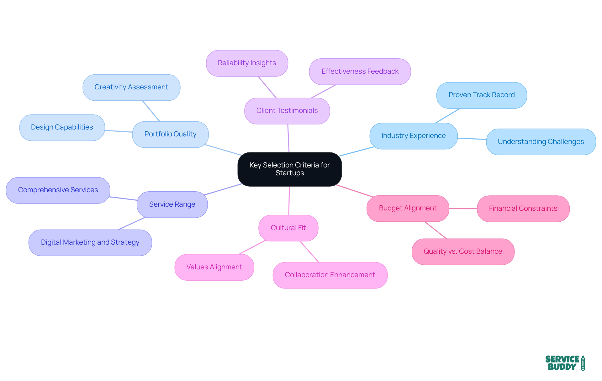 The central node represents the main topic, while each branch shows a key criterion to consider. The sub-branches provide additional context, helping you understand why each point matters in the selection process. The central node represents the main topic, while each branch shows a key criterion to consider. The sub-branches provide additional context, helping you understand why each point matters in the selection process.