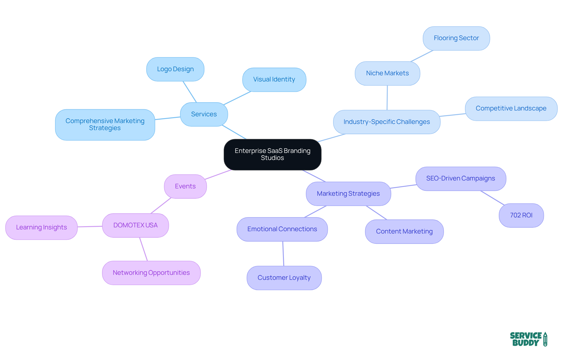 The central node represents the main topic, while branches show related areas of focus. Each sub-branch provides more detail on specific aspects of branding and marketing strategies for SaaS startups. The central node represents the main topic, while branches show related areas of focus. Each sub-branch provides more detail on specific aspects of branding and marketing strategies for SaaS startups.