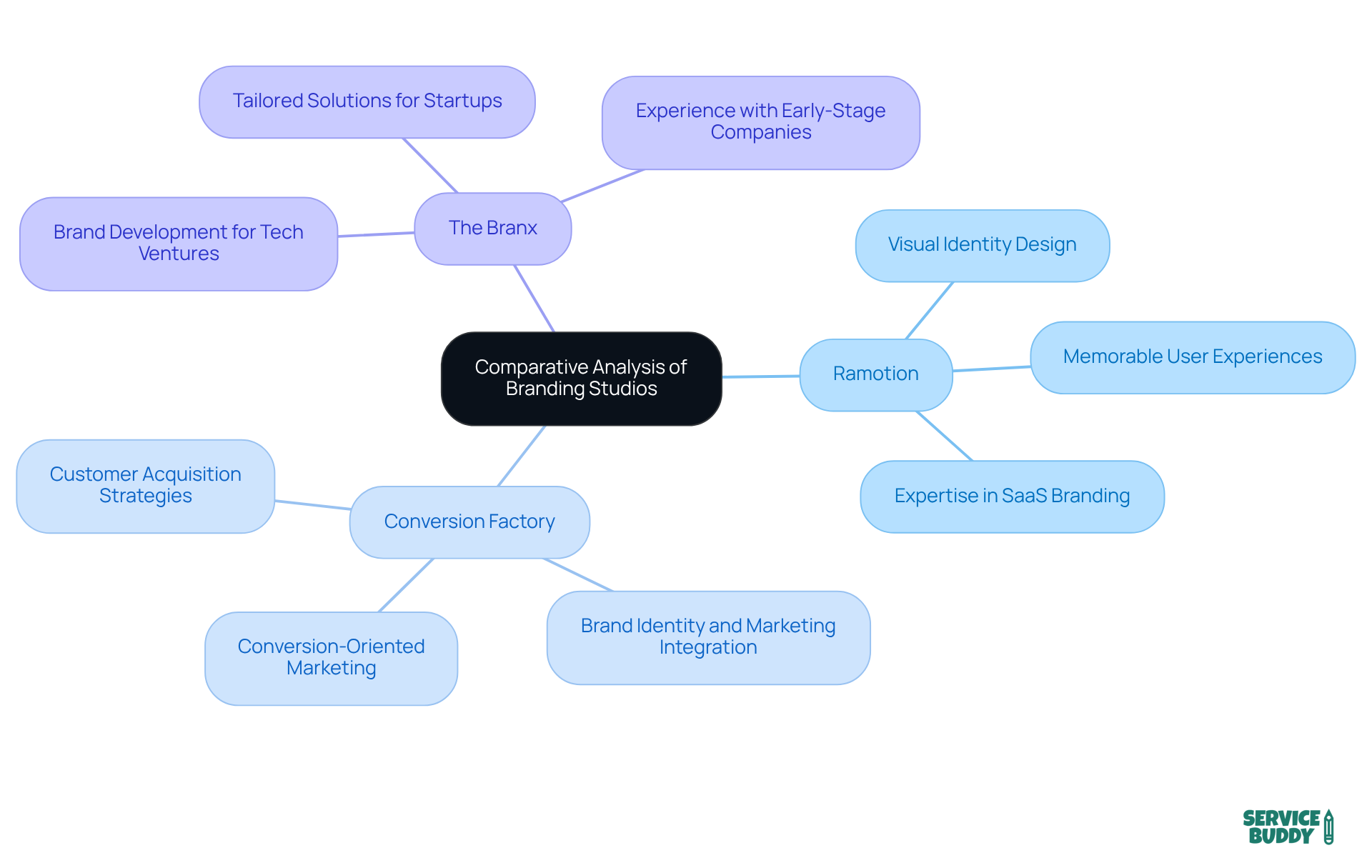 The central node represents the overall analysis, while each branch highlights a specific studio and its strengths. Follow the branches to understand how each studio contributes uniquely to branding for startups. The central node represents the overall analysis, while each branch highlights a specific studio and its strengths. Follow the branches to understand how each studio contributes uniquely to branding for startups.