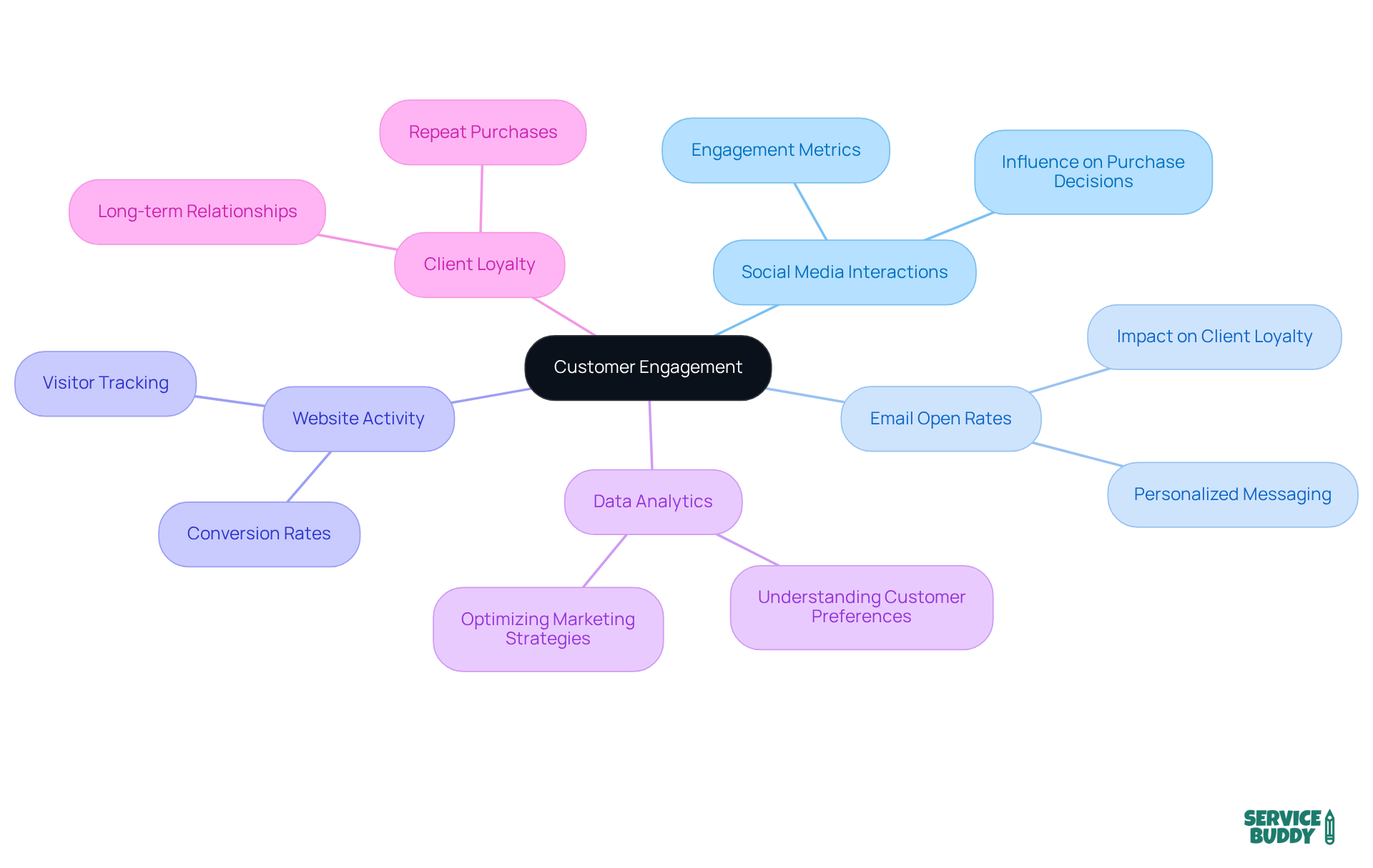 The central node represents the main topic of customer engagement, while the branches show different channels and their effects on business success. Follow the branches to understand how each channel contributes to building stronger client relationships. The central node represents the main topic of customer engagement, while the branches show different channels and their effects on business success. Follow the branches to understand how each channel contributes to building stronger client relationships.