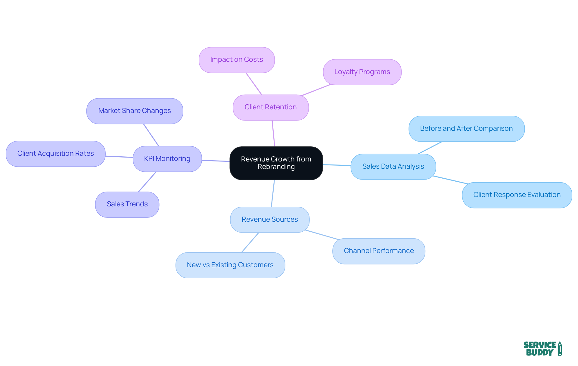The central node represents the overall theme of revenue growth from rebranding, while the branches show different aspects to consider, such as sales data and key performance indicators. Each branch helps you understand how these elements contribute to the overall financial impact. The central node represents the overall theme of revenue growth from rebranding, while the branches show different aspects to consider, such as sales data and key performance indicators. Each branch helps you understand how these elements contribute to the overall financial impact.