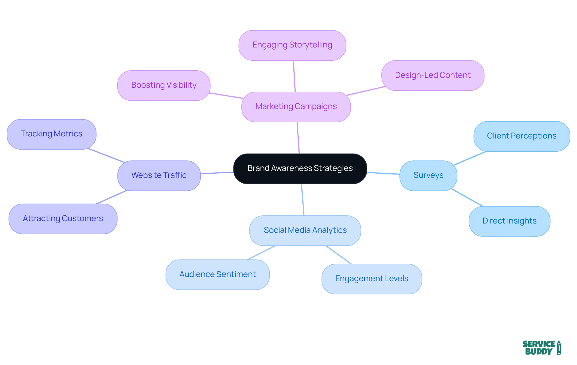 The central node represents the overall goal of brand awareness, while the branches show different strategies and metrics that contribute to understanding and enhancing brand recognition. The central node represents the overall goal of brand awareness, while the branches show different strategies and metrics that contribute to understanding and enhancing brand recognition.