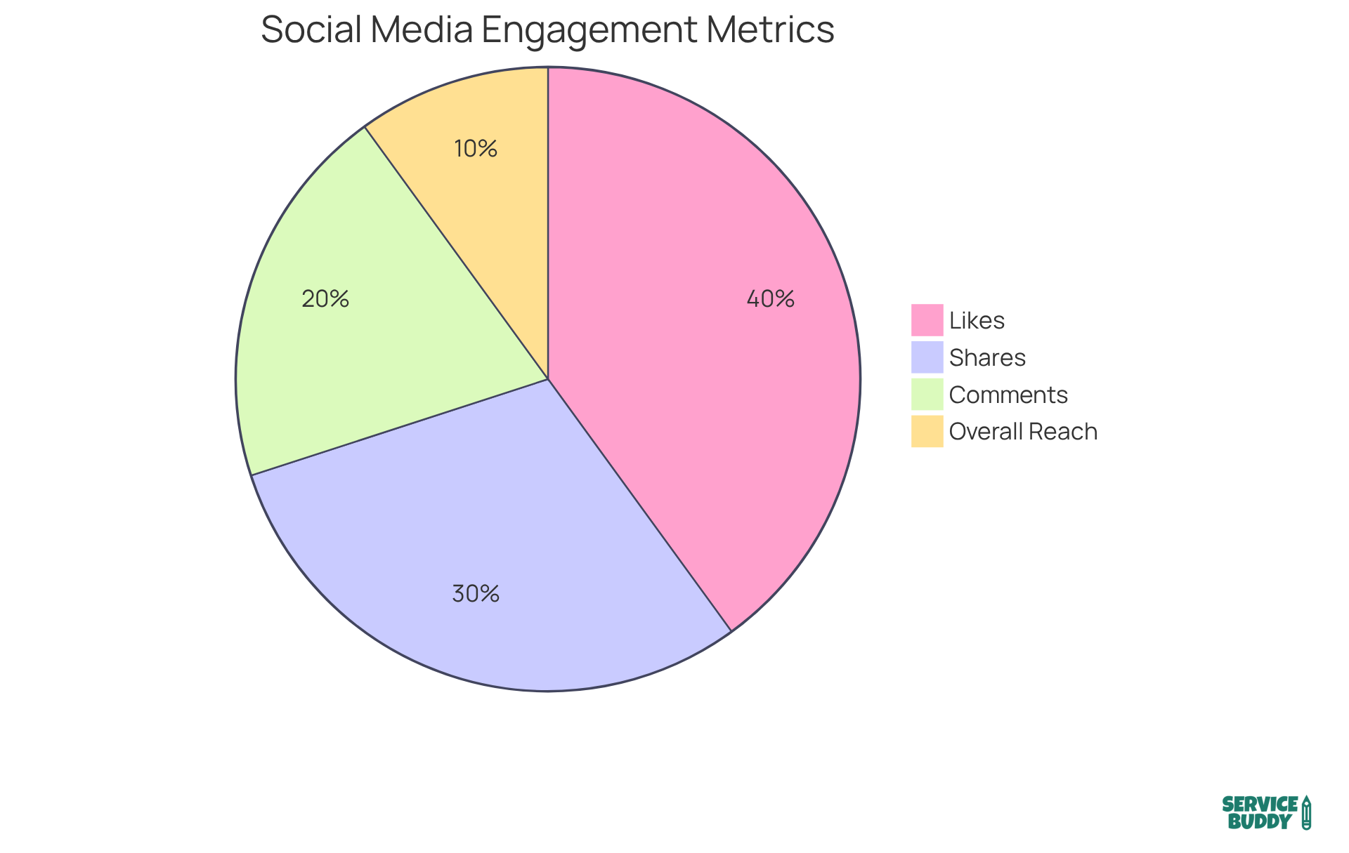 Each slice of the pie shows how much each engagement metric contributes to the total. A larger slice means that metric had a bigger impact on your overall engagement. Each slice of the pie shows how much each engagement metric contributes to the total. A larger slice means that metric had a bigger impact on your overall engagement.