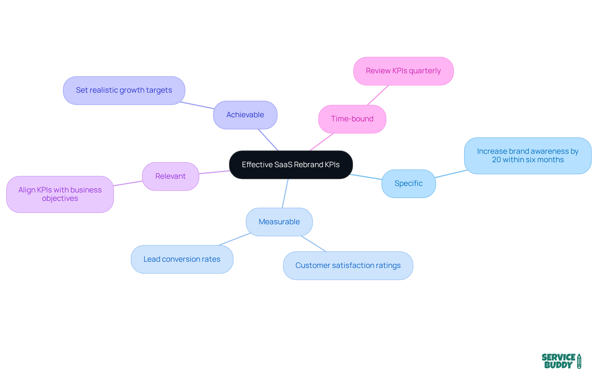 The central node represents the main topic of effective KPIs, while the branches show the SMART criteria and examples. Each color-coded branch helps you quickly identify the characteristics and their applications. The central node represents the main topic of effective KPIs, while the branches show the SMART criteria and examples. Each color-coded branch helps you quickly identify the characteristics and their applications.
