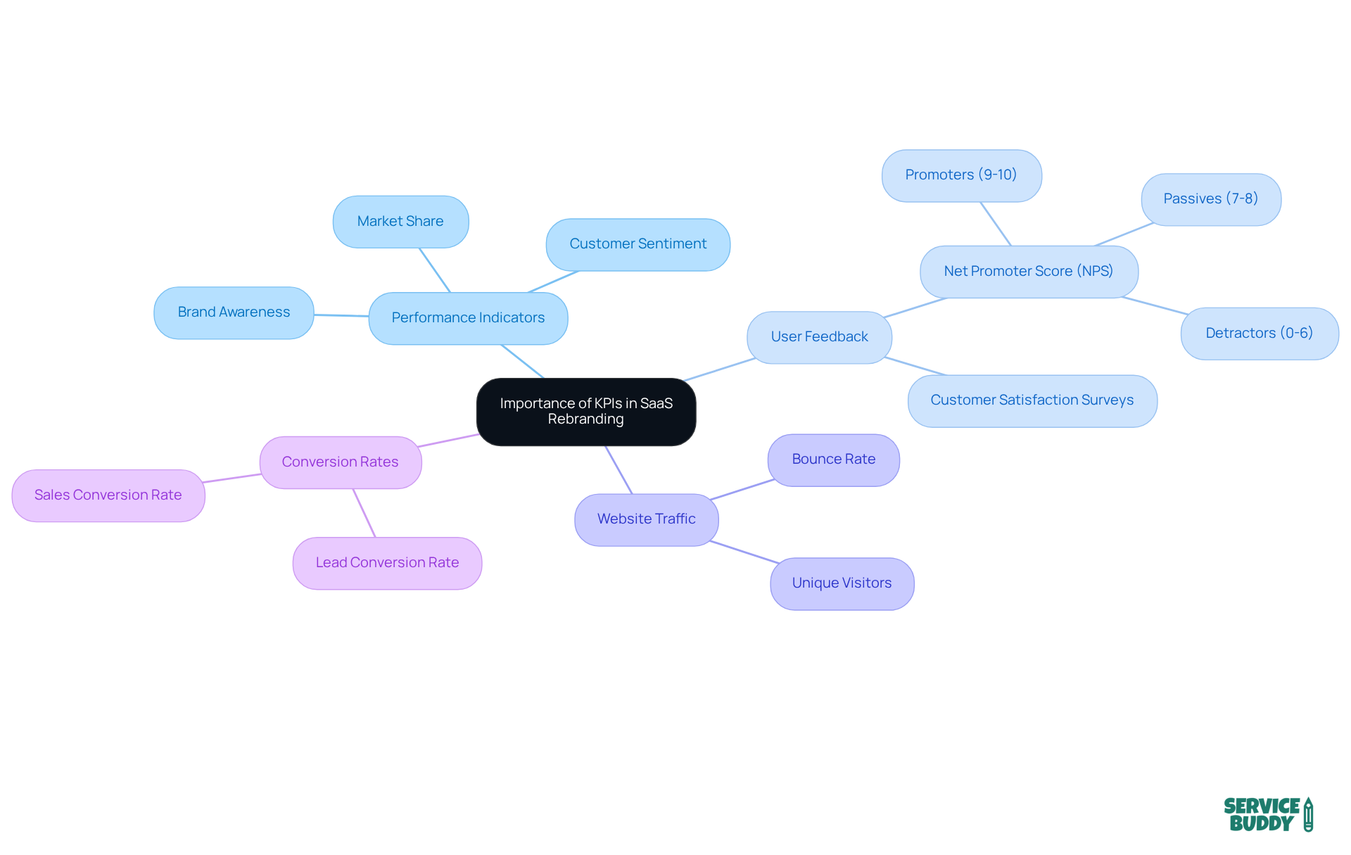 The central node represents the overall importance of KPIs, while the branches show different areas of focus. Each sub-branch provides specific metrics or insights that contribute to understanding and improving the rebranding process. The central node represents the overall importance of KPIs, while the branches show different areas of focus. Each sub-branch provides specific metrics or insights that contribute to understanding and improving the rebranding process.