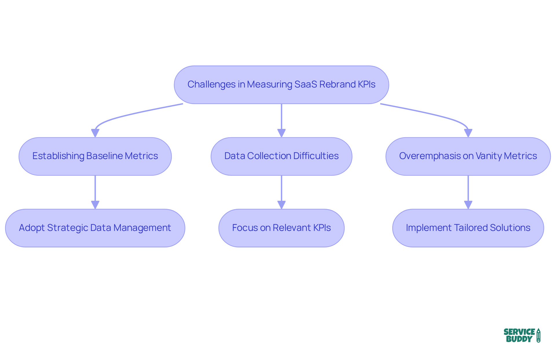 This flowchart outlines the key challenges faced when measuring KPIs for SaaS rebranding and the corresponding strategies to address them. Follow the arrows to see how each challenge connects to a solution. This flowchart outlines the key challenges faced when measuring KPIs for SaaS rebranding and the corresponding strategies to address them. Follow the arrows to see how each challenge connects to a solution.