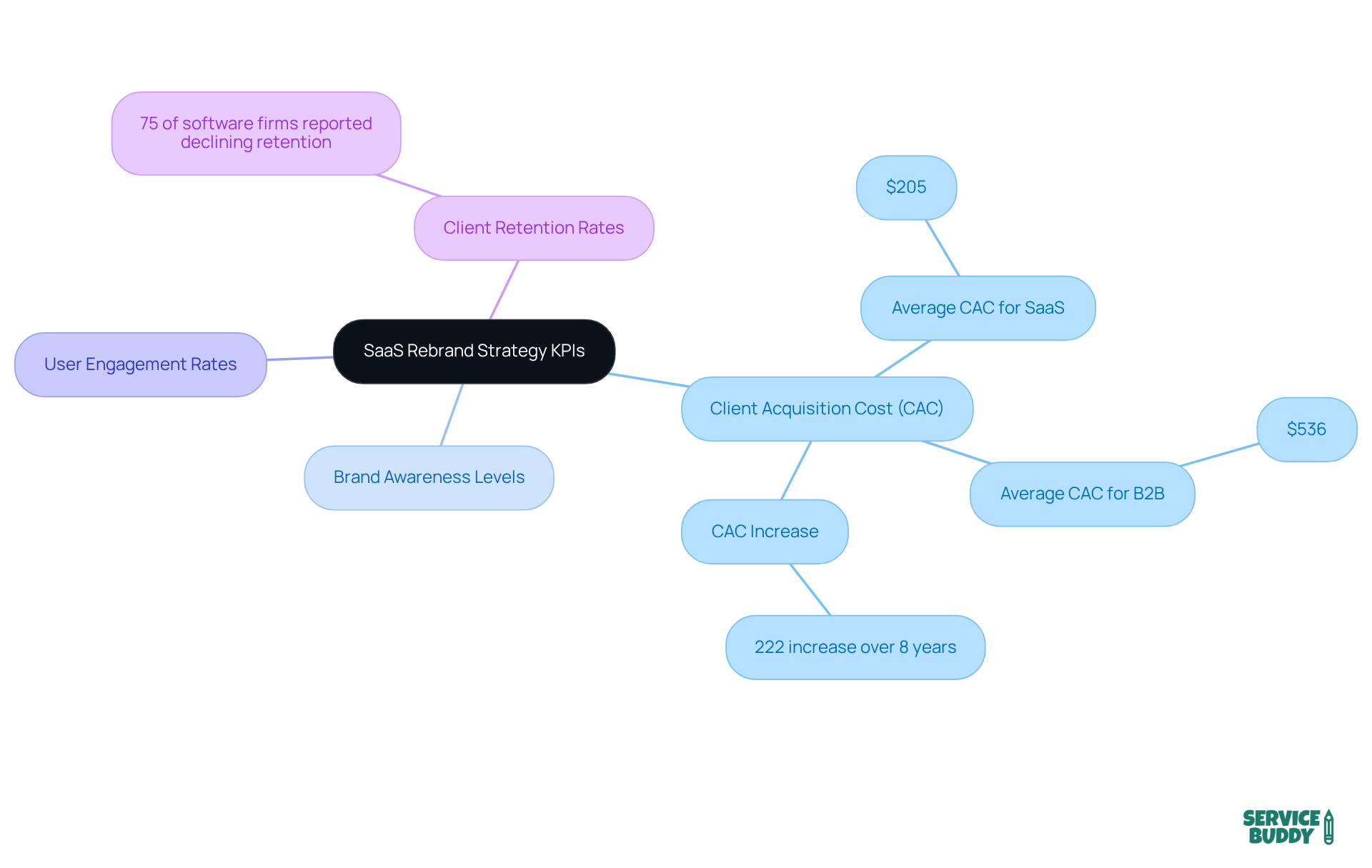 The central node represents the overall strategy, while the branches show specific KPIs. Each KPI is connected to relevant data points, helping you understand their significance in the rebranding process. The central node represents the overall strategy, while the branches show specific KPIs. Each KPI is connected to relevant data points, helping you understand their significance in the rebranding process.