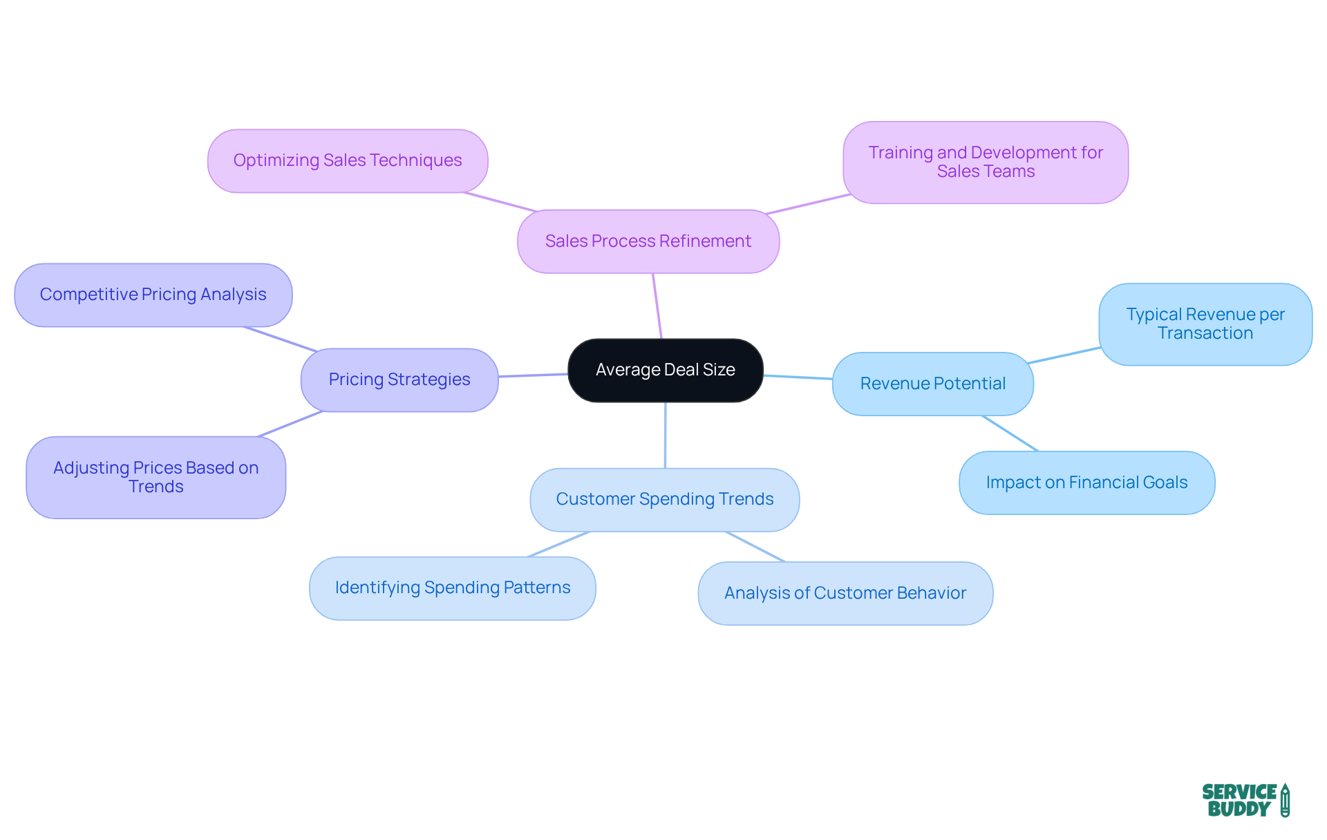 The central node represents the average deal size, while the branches show how this metric impacts various business strategies. Each color-coded branch helps you see the connections and insights that can be derived from tracking average deal size.