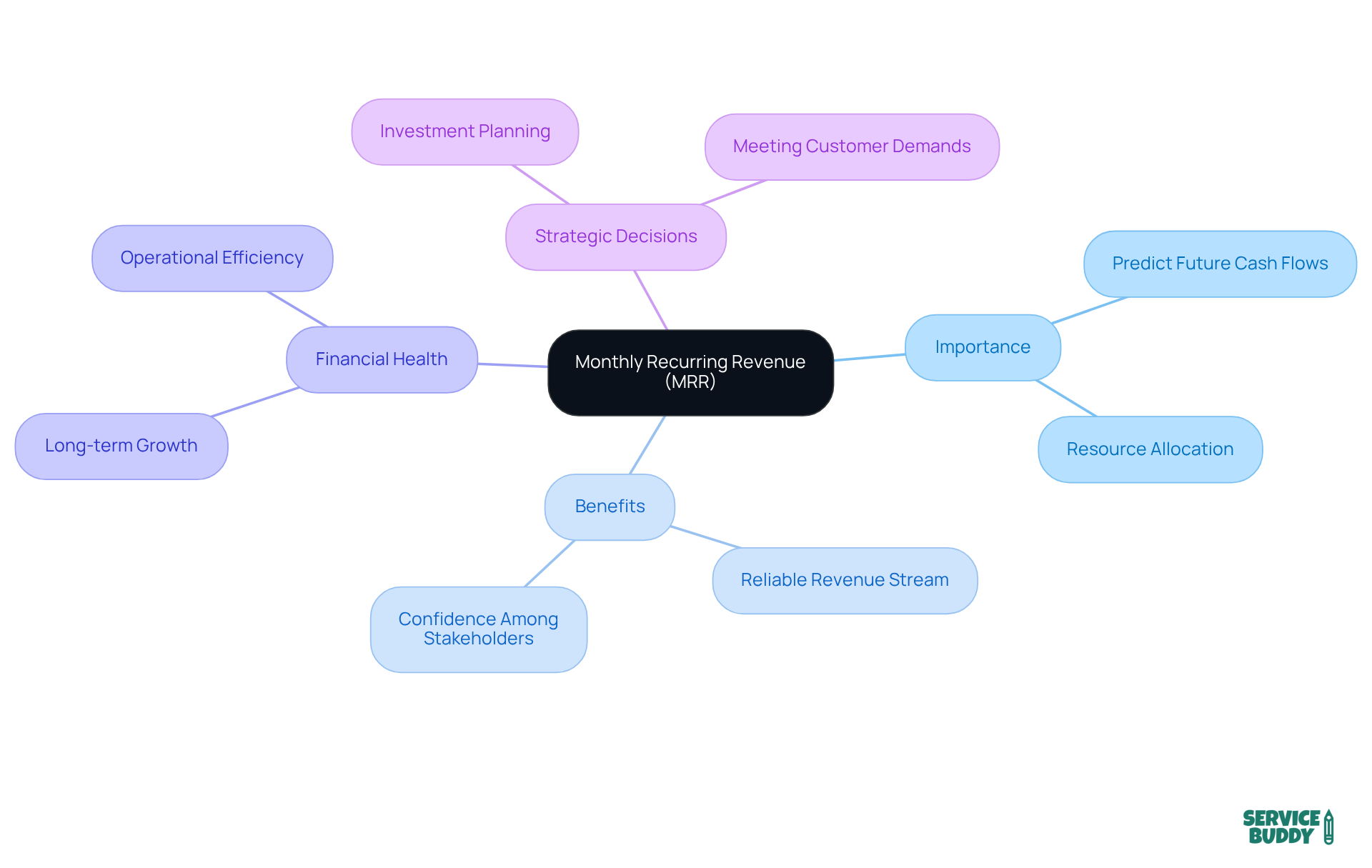The central node represents MRR, while the branches illustrate its significance and related concepts. Each branch helps you see how MRR impacts various aspects of a flooring company's financial strategy. The central node represents MRR, while the branches illustrate its significance and related concepts. Each branch helps you see how MRR impacts various aspects of a flooring company's financial strategy.