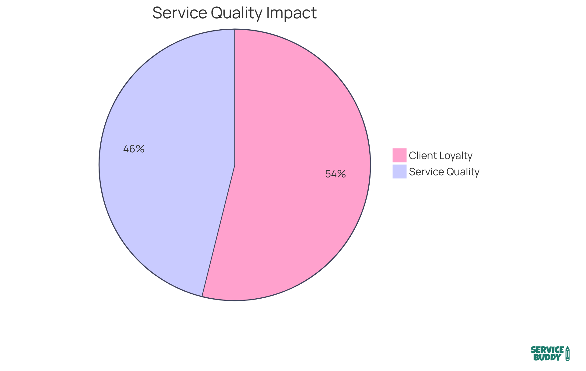 The blue slice shows the percentage of clients who consider service quality when making purchases, while the green slice represents those who stay loyal to brands with exceptional service. The larger the slice, the more significant the influence on client decisions. The blue slice shows the percentage of clients who consider service quality when making purchases, while the green slice represents those who stay loyal to brands with exceptional service. The larger the slice, the more significant the influence on client decisions.