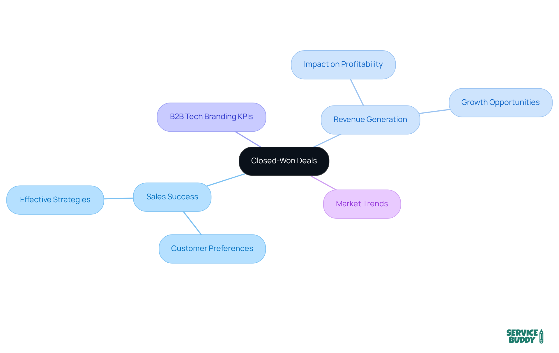 The central idea is closed-won deals, with branches showing how they relate to sales success, revenue, and strategies. Each branch helps you see the bigger picture of how these elements work together in the business landscape. The central idea is closed-won deals, with branches showing how they relate to sales success, revenue, and strategies. Each branch helps you see the bigger picture of how these elements work together in the business landscape.