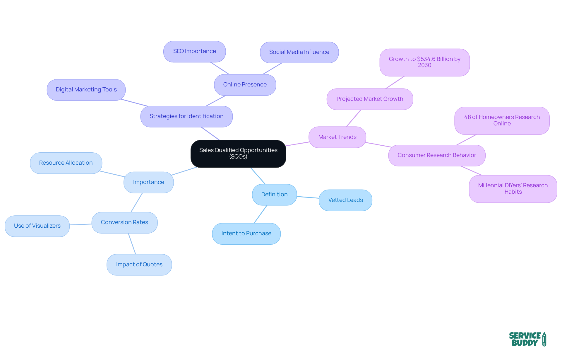 The central node represents SQOs, with branches showing different aspects like their definition, importance, strategies for identifying them, and market trends. Each branch helps you understand how SQOs fit into the broader sales strategy. The central node represents SQOs, with branches showing different aspects like their definition, importance, strategies for identifying them, and market trends. Each branch helps you understand how SQOs fit into the broader sales strategy.